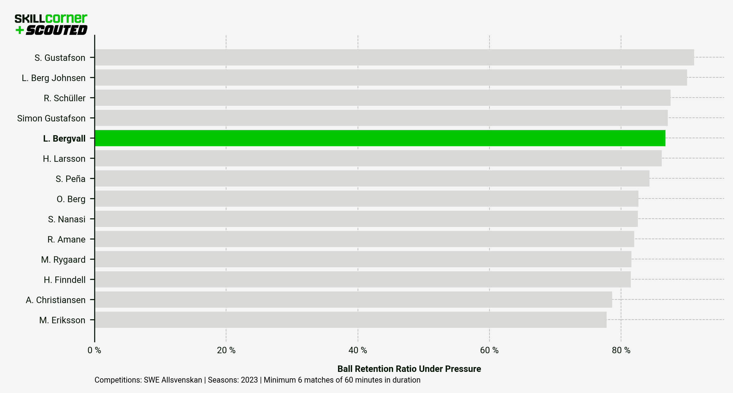 A SCOUTED x SkillCorner bar graph ranking Djurgården, Malmö and Häcken midfielders for Ball Retention Ratio Under Pressure in the 2023 Allsvenskan season. Lucas Bergvall ranks fifth-highest in a data set of 14.