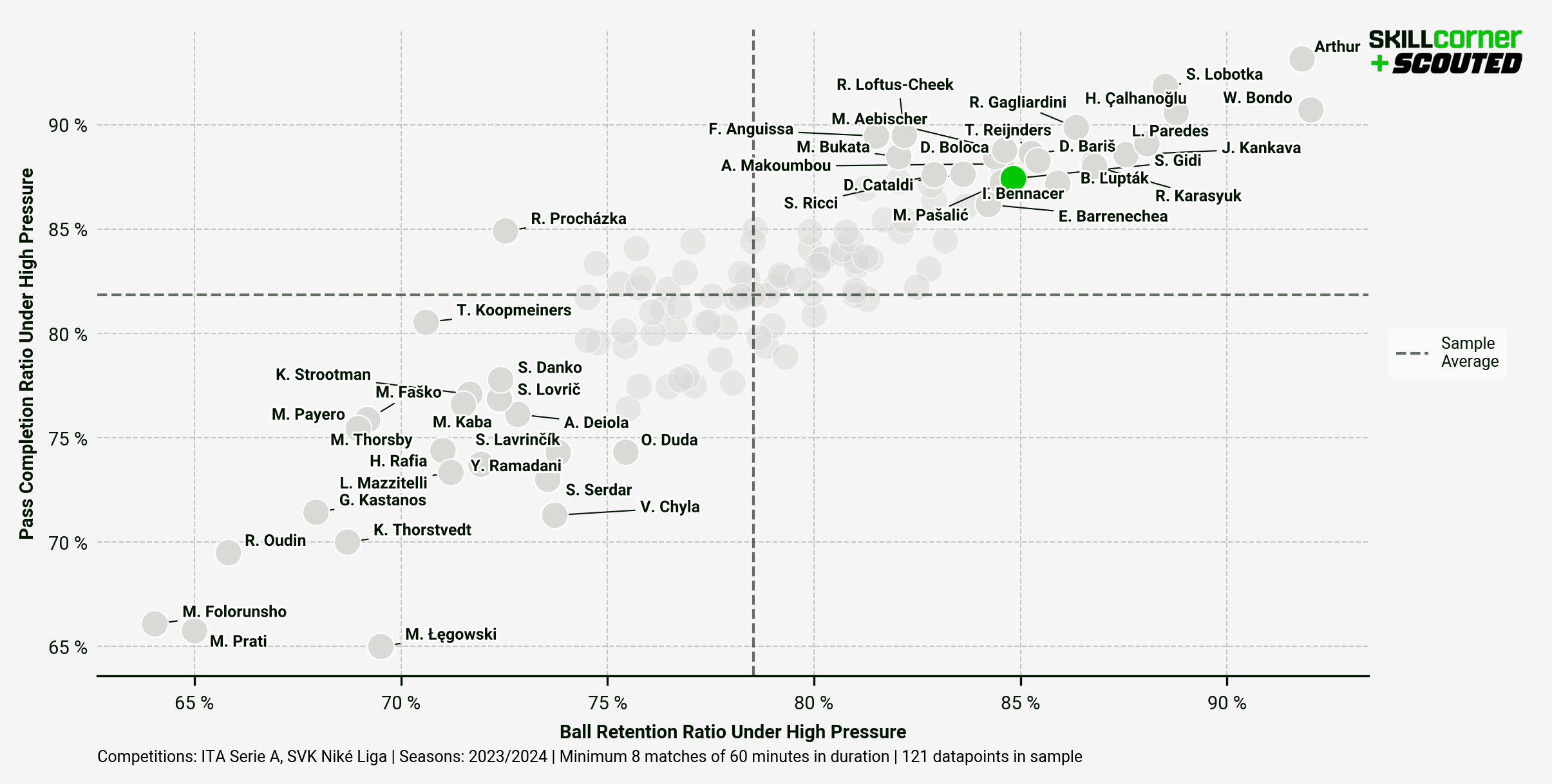 A SCOUTED x SkillCorner scatter graph plotting Samuel Gidi's Ball Retention Under Pressure data against Serie A midfielders from the 2023/24 season