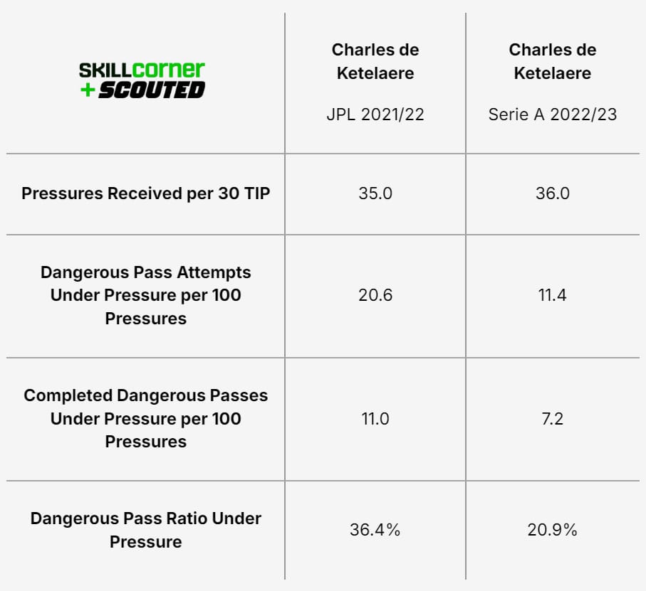A SCOUTED x SkillCorner table comparing Charles De Ketelaere's pass-to-pressure ratios between the 2021/22 Pro League season and 2022/23 Serie A season