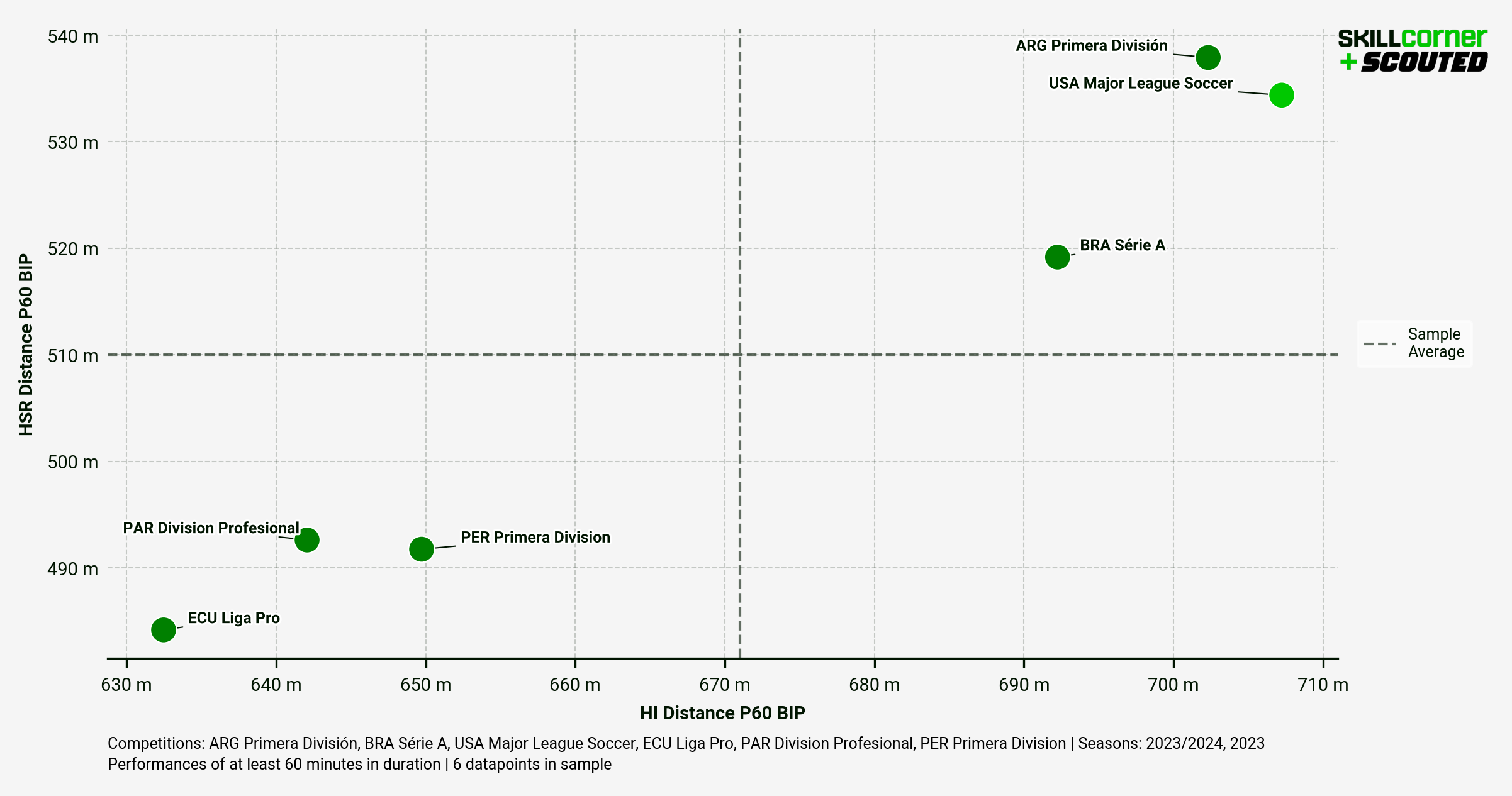 A SCOUTED-SkillCorner scatter graph plotting the athletic data of MLS against relevant South American top-flight leagues