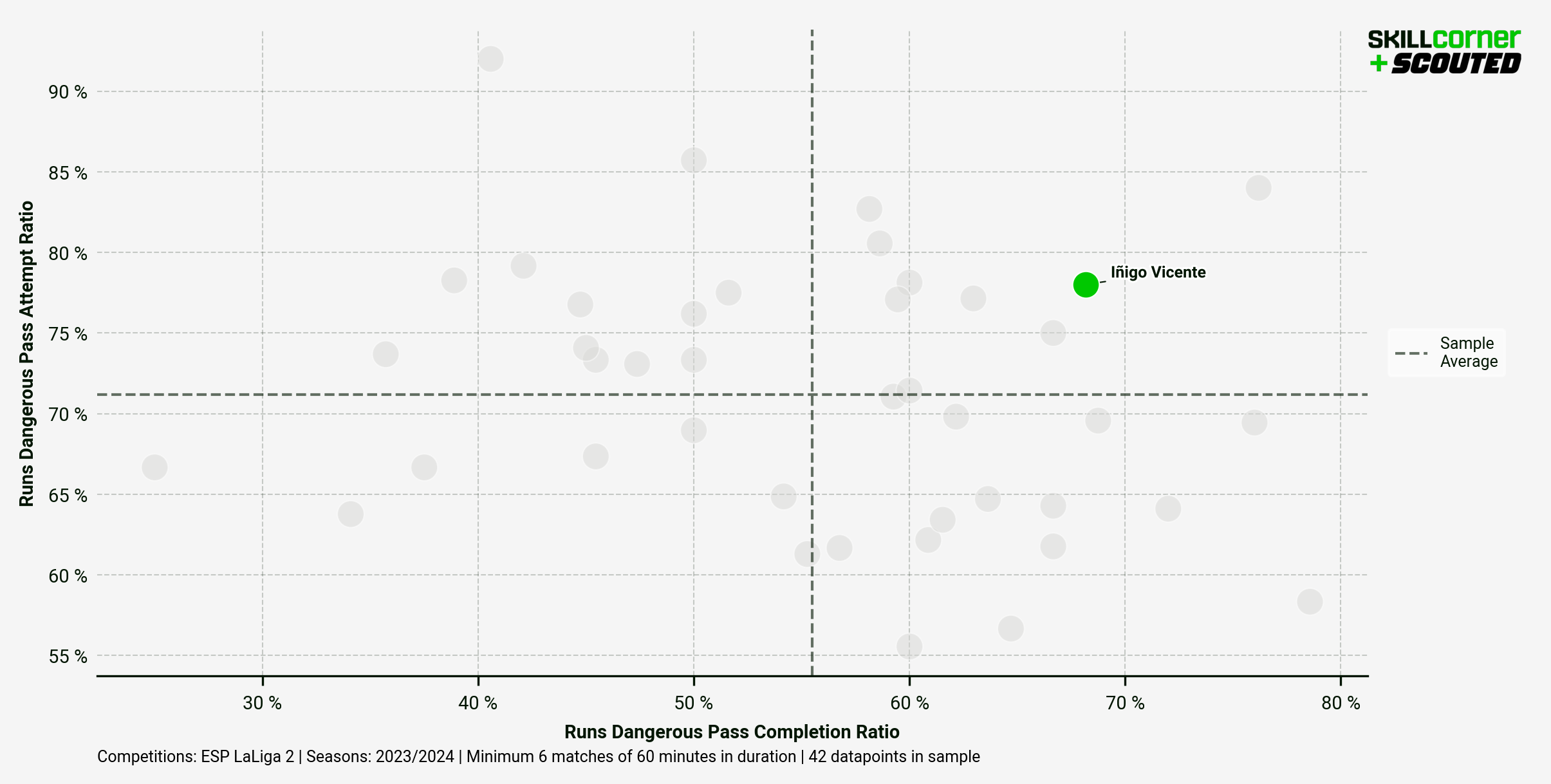 A SCOUTED x SkillCorner scatter graph plotting Runs Dangerous Pass Attempt Ratio against Runs FDnagerous Pass Completion Ratio  among all Segunda División forwards in the 2023/24 season.
