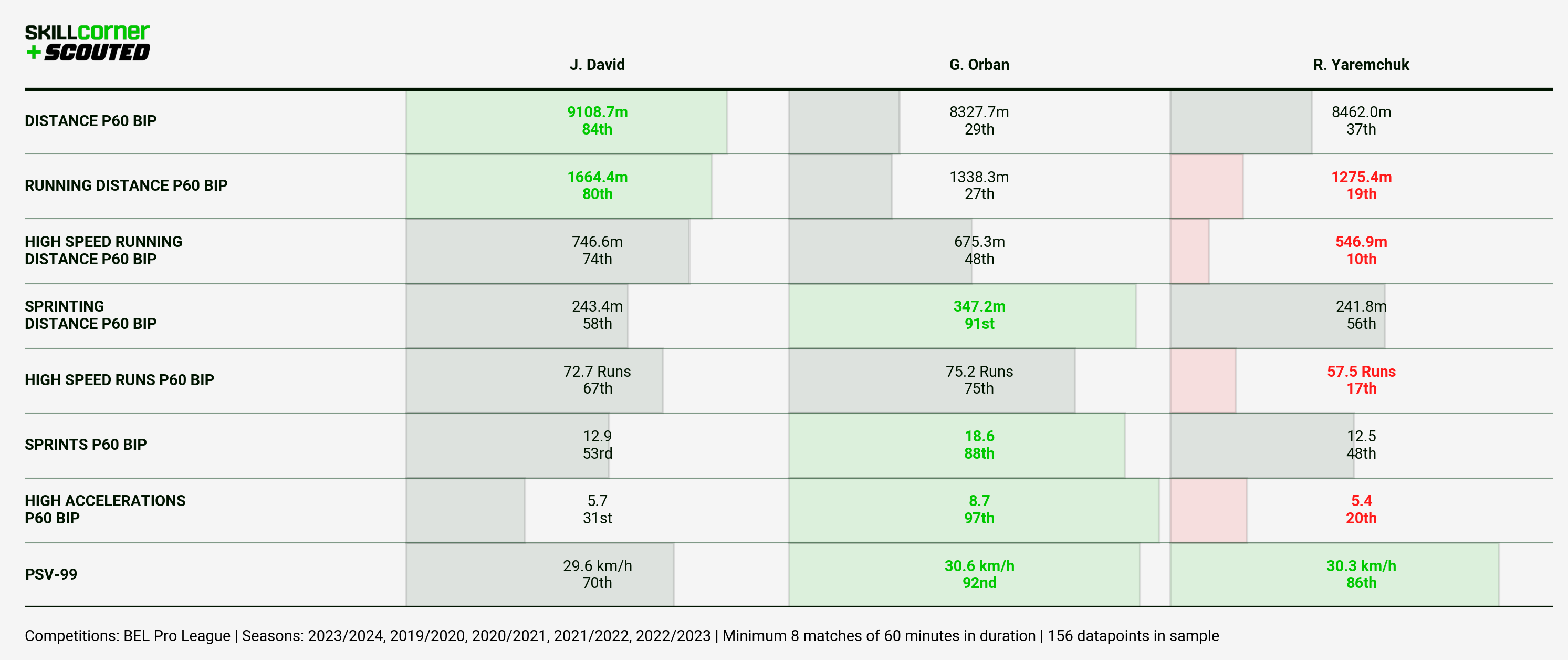 A SCOUTED x SkillCorner bar graph comparing the athletic data of Jonathan David, Gift Orban and Roman Yaremchuk while at KAA Gent since the 2019/20 Pro League season