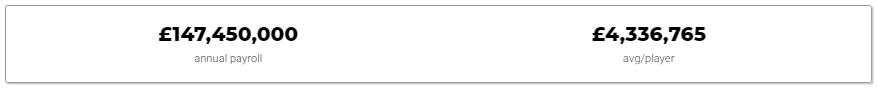 A screenshot of Arsenal's wage breakdowns, including £147,450,000 annual payroll and £4,300,000 average payroll figures