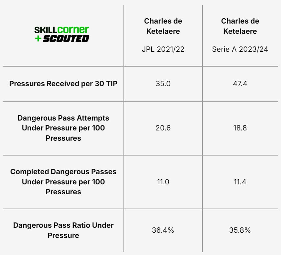 A SCOUTED x SkillCorner table plotting Charles De Ketelaere's passing data