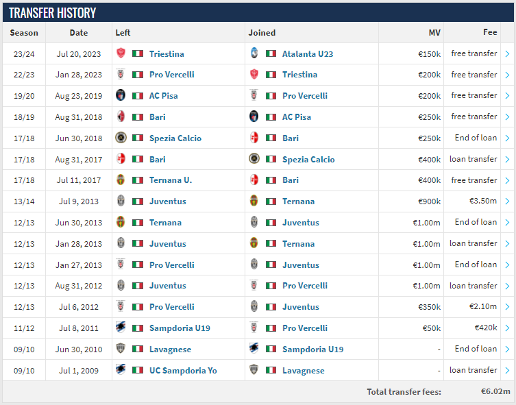 Alberto Masi's transfer history, taken from Transfermarkt.