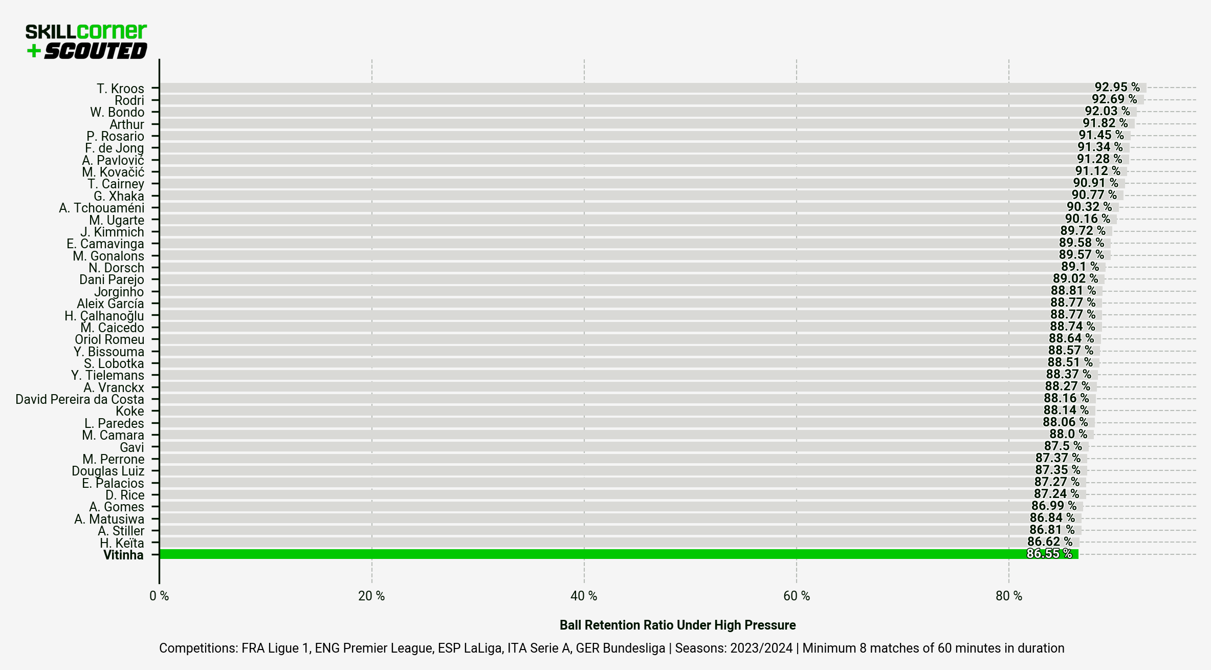 A SCOUTED x SkillCorner bar graph plotting Vitinha's Ball Retention Ratio Under High Pressure against all midfielders in the top-five leagues in the 2023/24 season