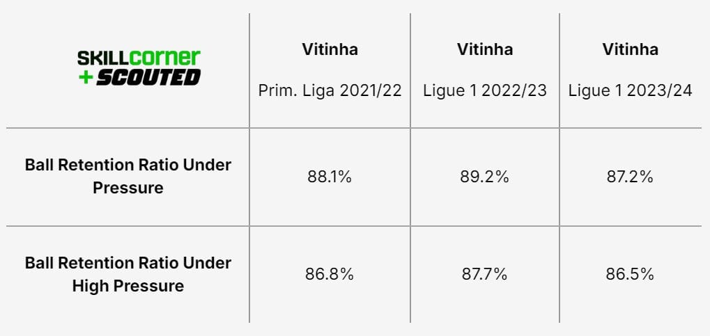 A SCOUTED x SkillCorner table comparing Vitiha's Ball Retention Ratio Under Pressure data across the past three league seasons