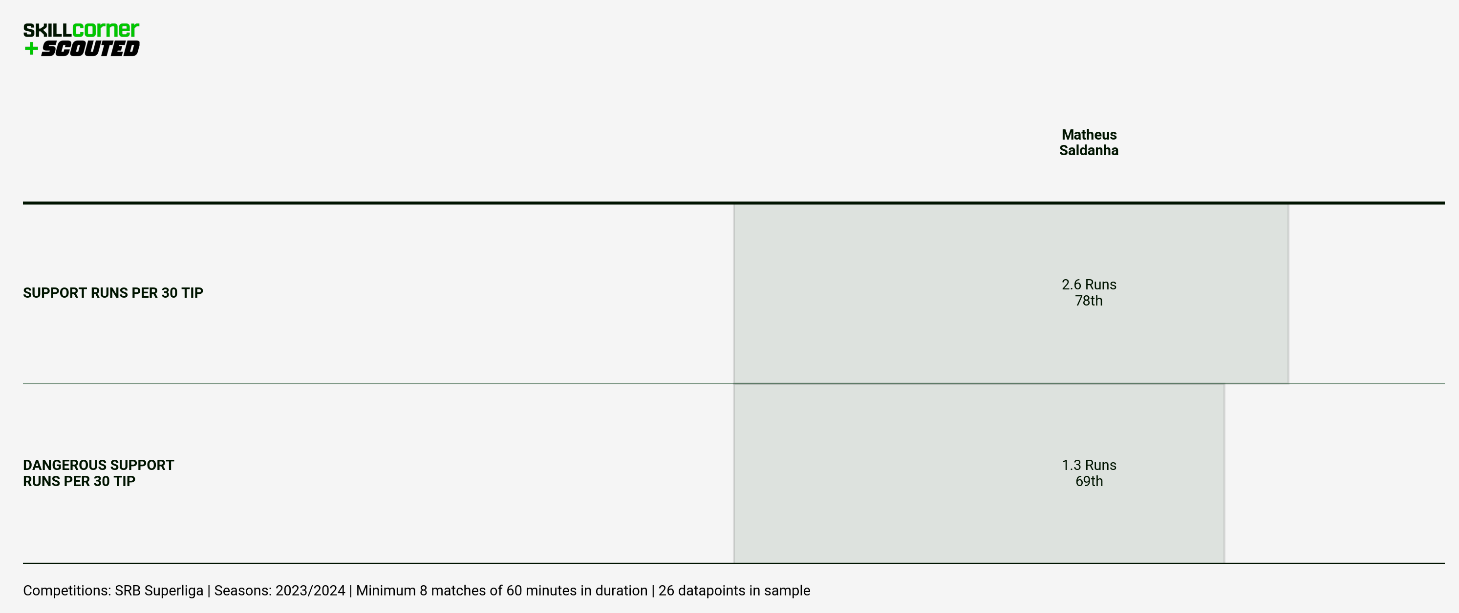 A SCOUTED x SkillCorner bar graph plotting Matheus Saldanha's Support Runs data from the 2023/24 Superliga season