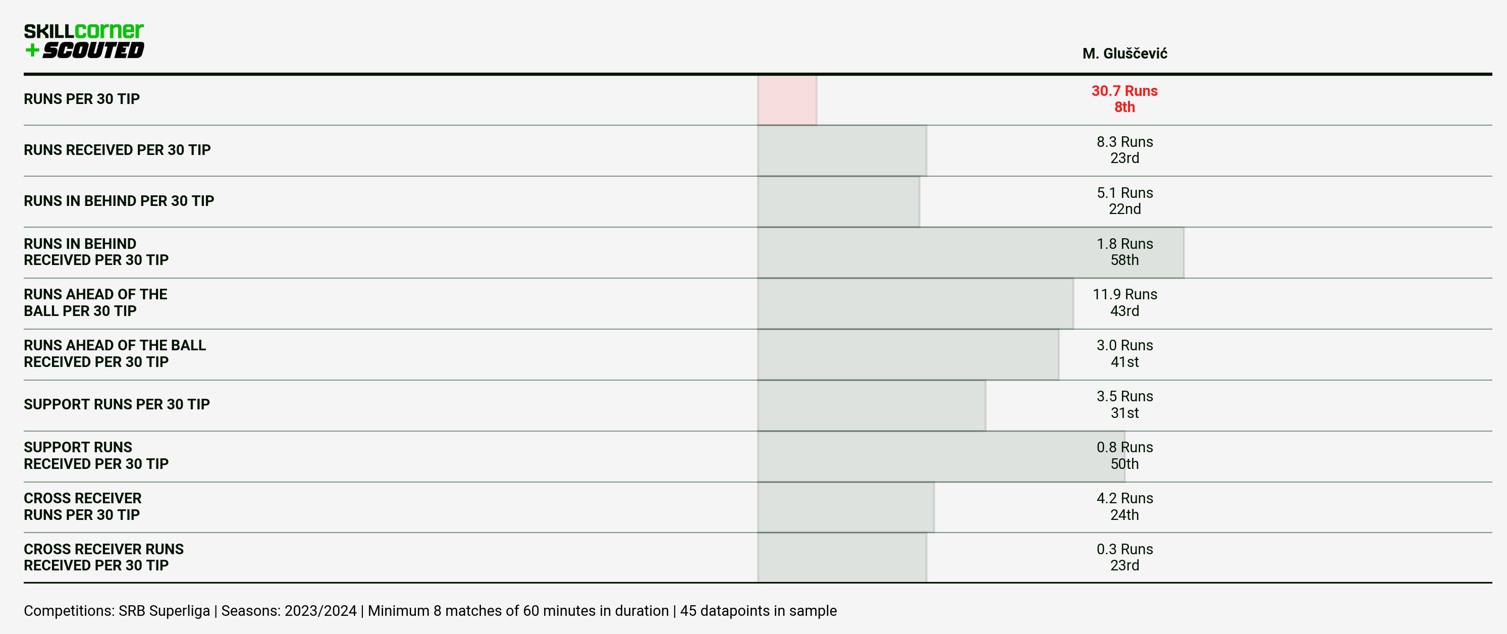 A SCOUTED x SkillCorner bar graph plotting Mihajlo Gluscevic's run-making data from the 2023/24 Serbian Superliga season