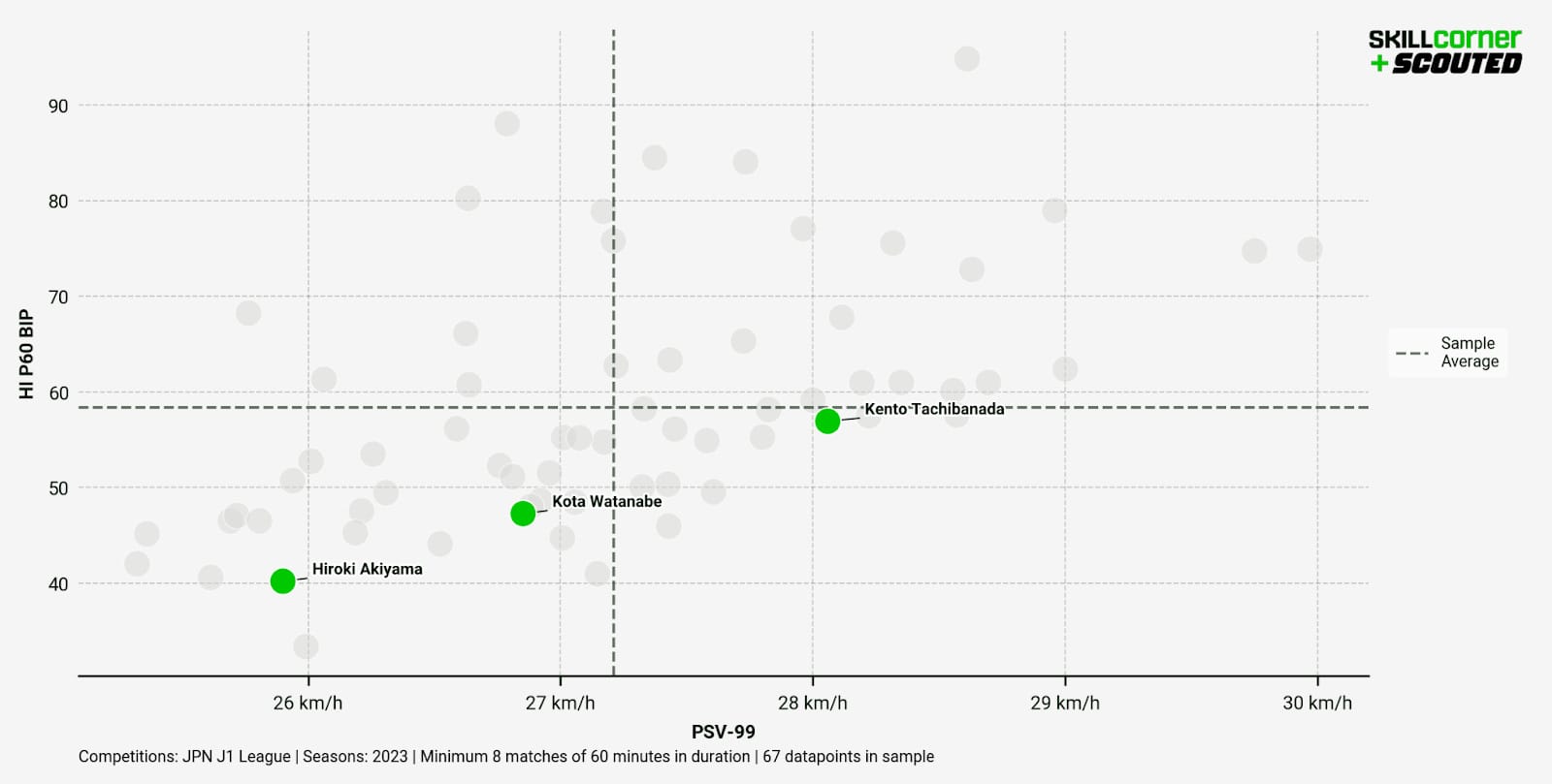 A SCOUTED-SkillCorner scatter graph plotting the athletic data of J.LEAGUE midfielders in the 2023 season.