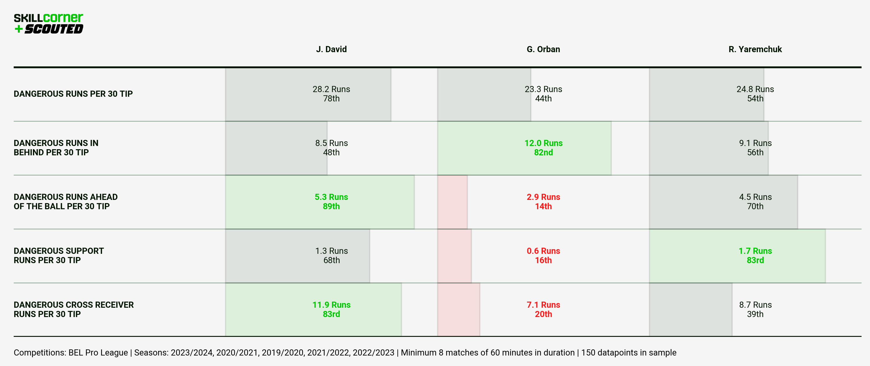 A SCOUTED x SkillCorner bar graph comparing the run-making data of Jonathan David, Gift Orban and Roman Yaremchuk while at KAA Gent since the 2019/20 Pro League season