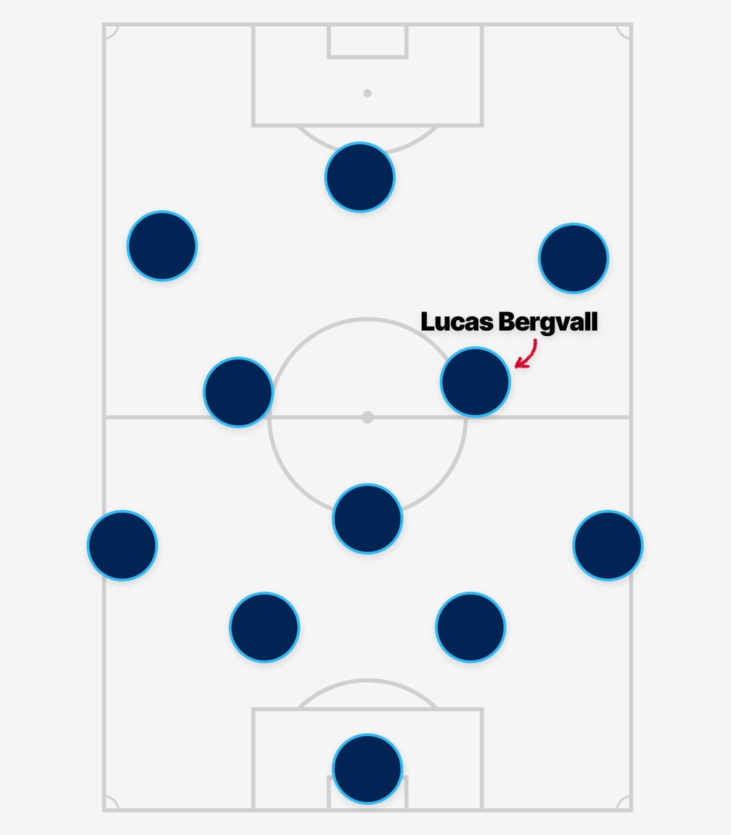 A graphic featuring Djurgården's typical 4-3-3 formation, with an arrow pointing to Lucas Bergvall's typical RCM role in that formation.