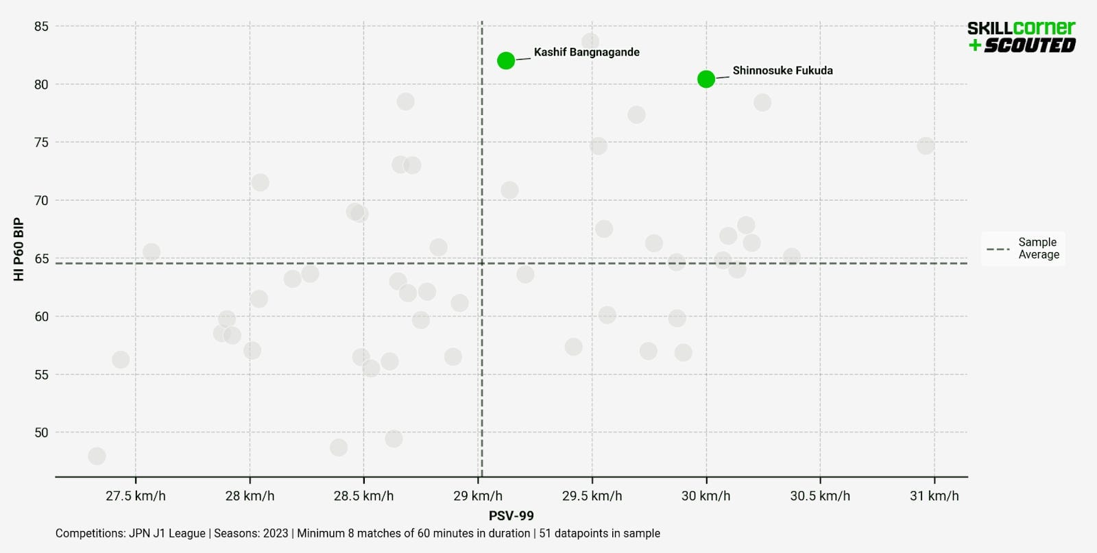 A SCOUTED-SkillCorner scatter graph plotting the speed and intensity of full-backs from the 2023 J.LEAGUE season,