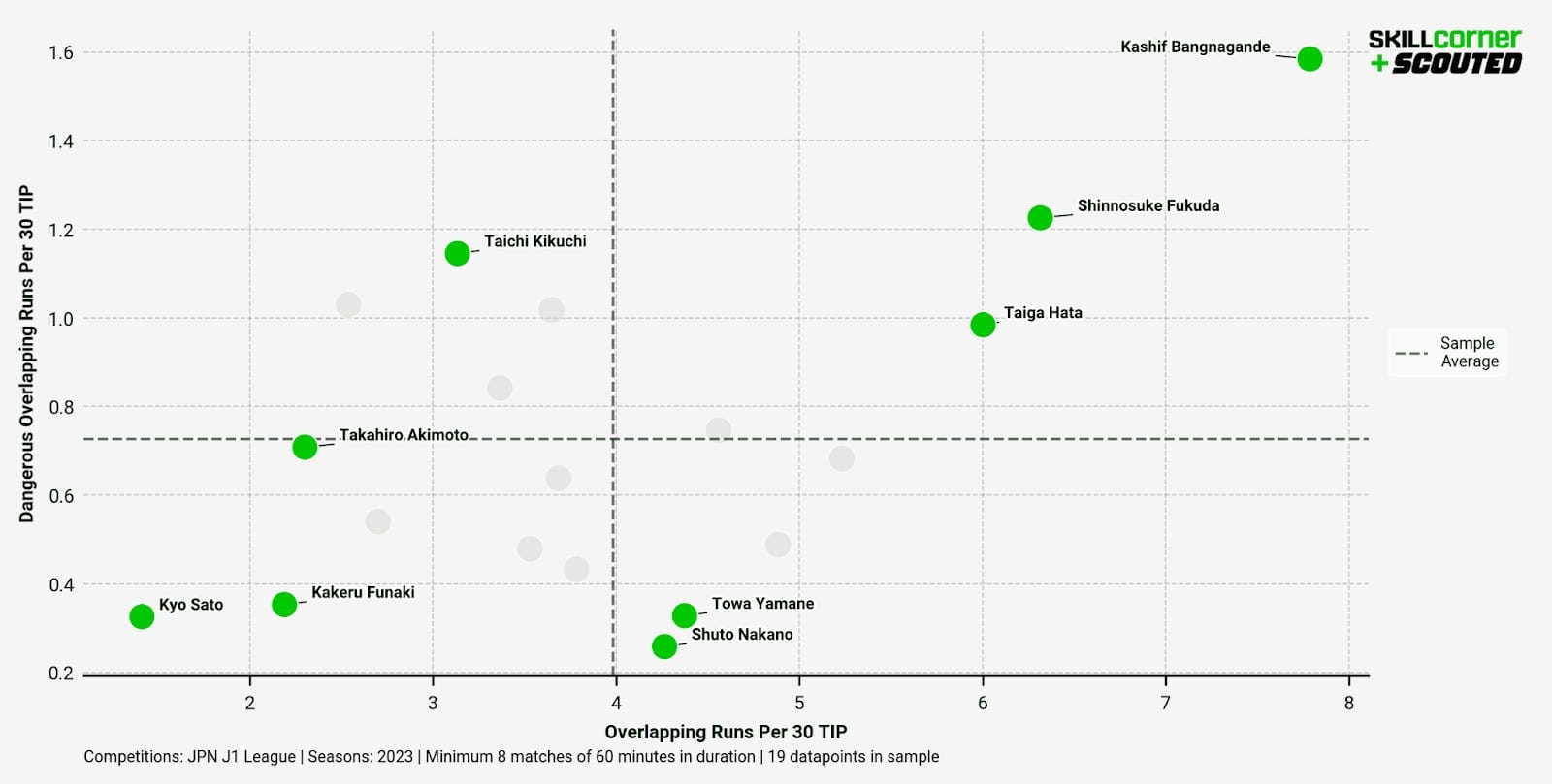 A SCOUTED-SkillCorner scatter graph plotting the overlapping runs data of full-backs from the 2023 J.LEAGUE season,