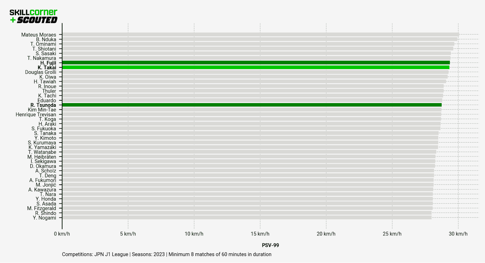 A SCOUTED-SkillCorner bar chart plotting the PSV-99 (speed) of J.LEAGUE centre-backs in the 2023 season,
