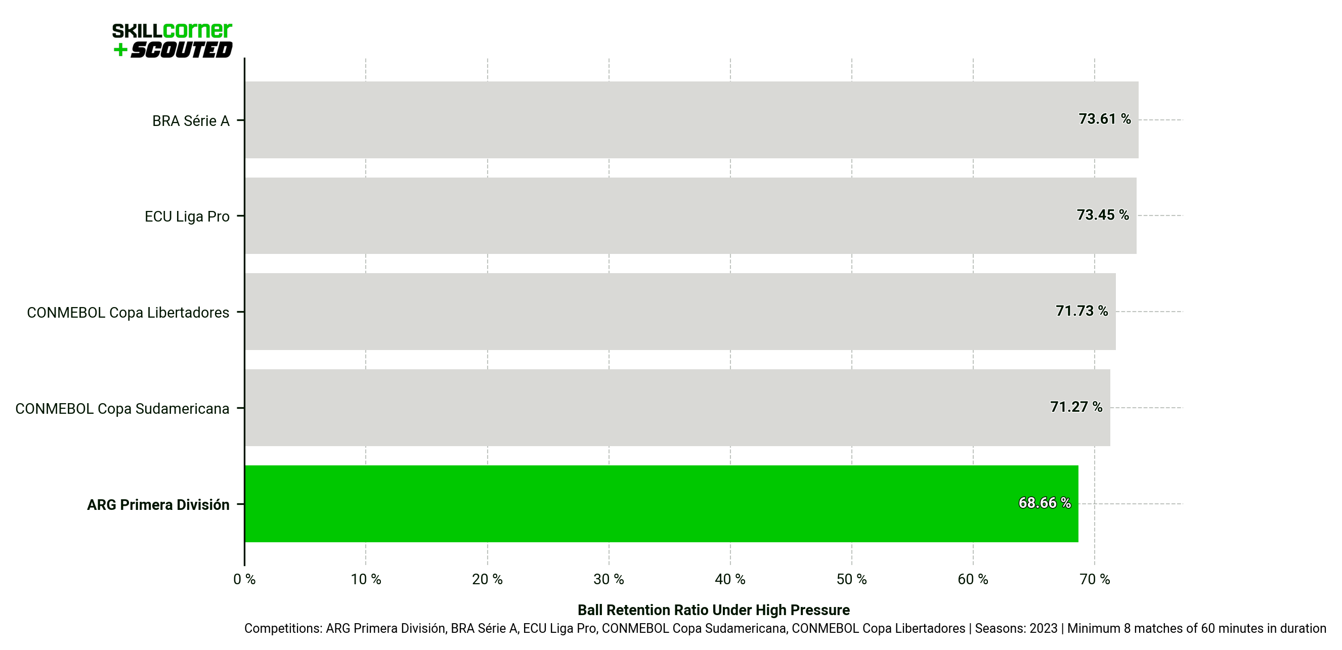 A SCOUTED x SkillCorner bar graph bencmarking South American leagues in terms of Ball Retention Under High Pressure.