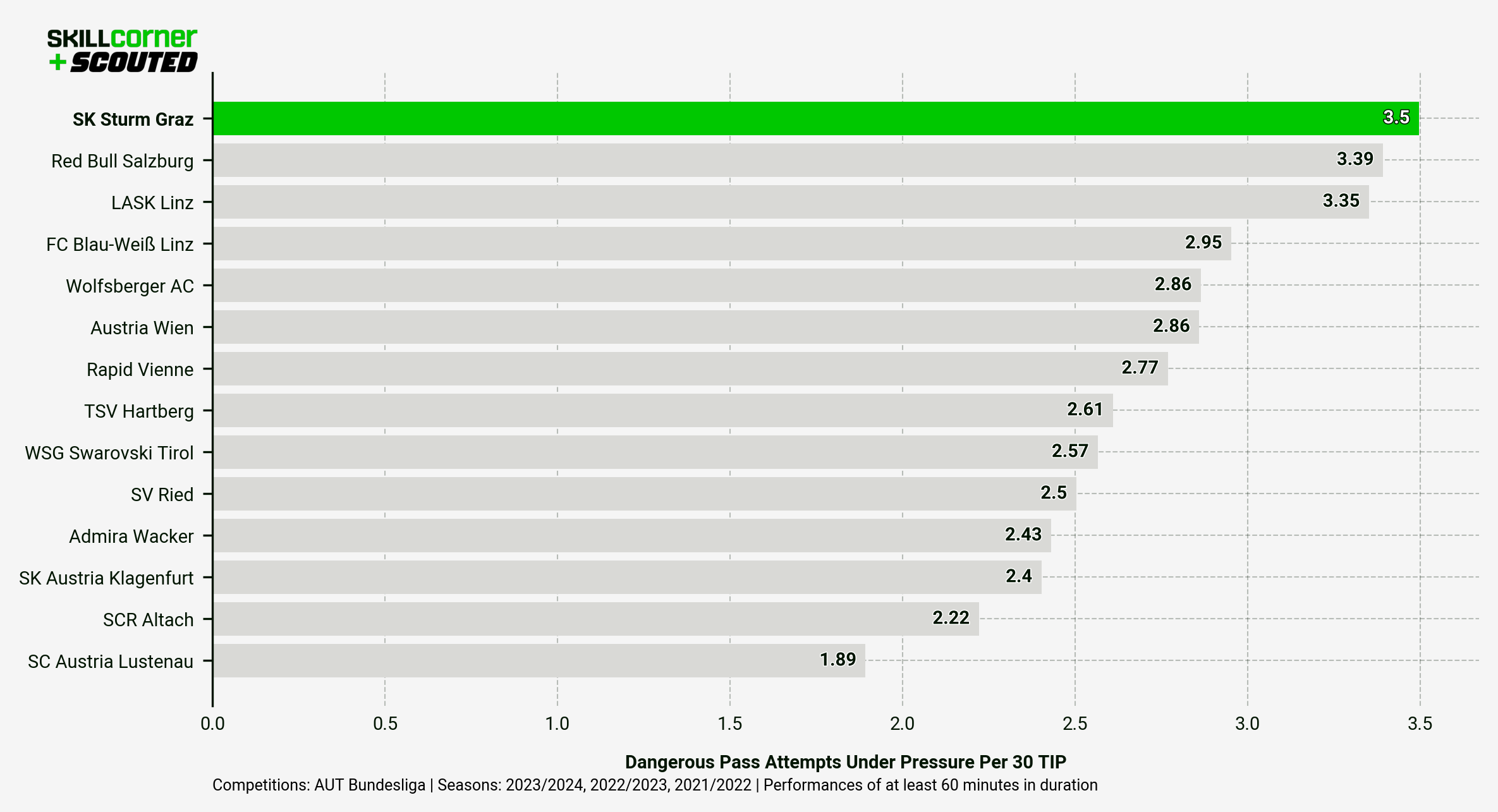 A SCOUTED x SkillCorner bar graph plotting Sturm Graz's Dangerous Pass Attempts Under Pressure data against Austrian Bundesliga teams in the past three seasons