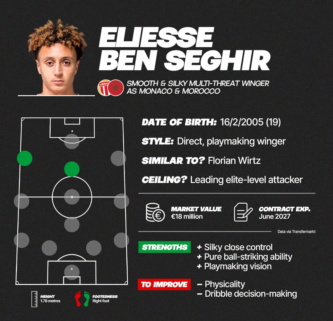 An inforgraphic about AS Monaco and Morocco attacker Eliesse Ben Seghir