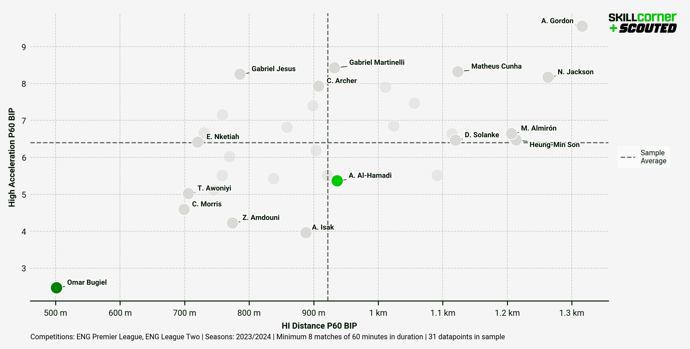 A SCOUTED x SkillCorner graph plotting High Accelerations P90 and HI Distance per 90 among forwards in the 2023/24 League Two and Premier League seasons.