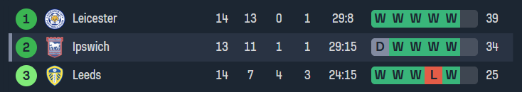 A screenshot of Sofascore's EFL Championship table showing the top three after 14 games: Leicester City, Ipswich Town and Leeds United.