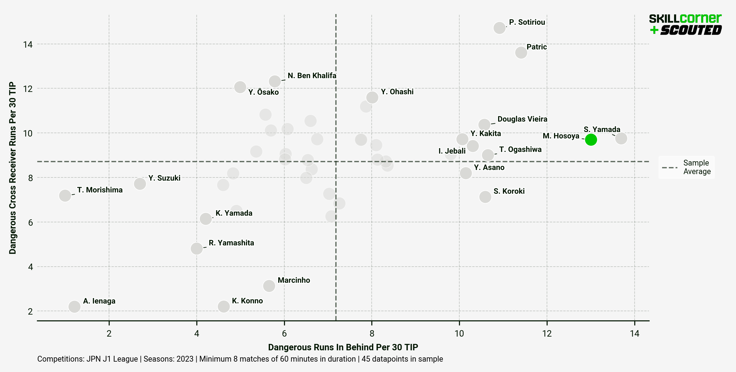 A SCOUTED-SkillCorner scatter graph plotting Mao Hosoya compared to other J.LEAGUE strikers in terms of dangerous runs in behind and dangerous cross receiving runs.
