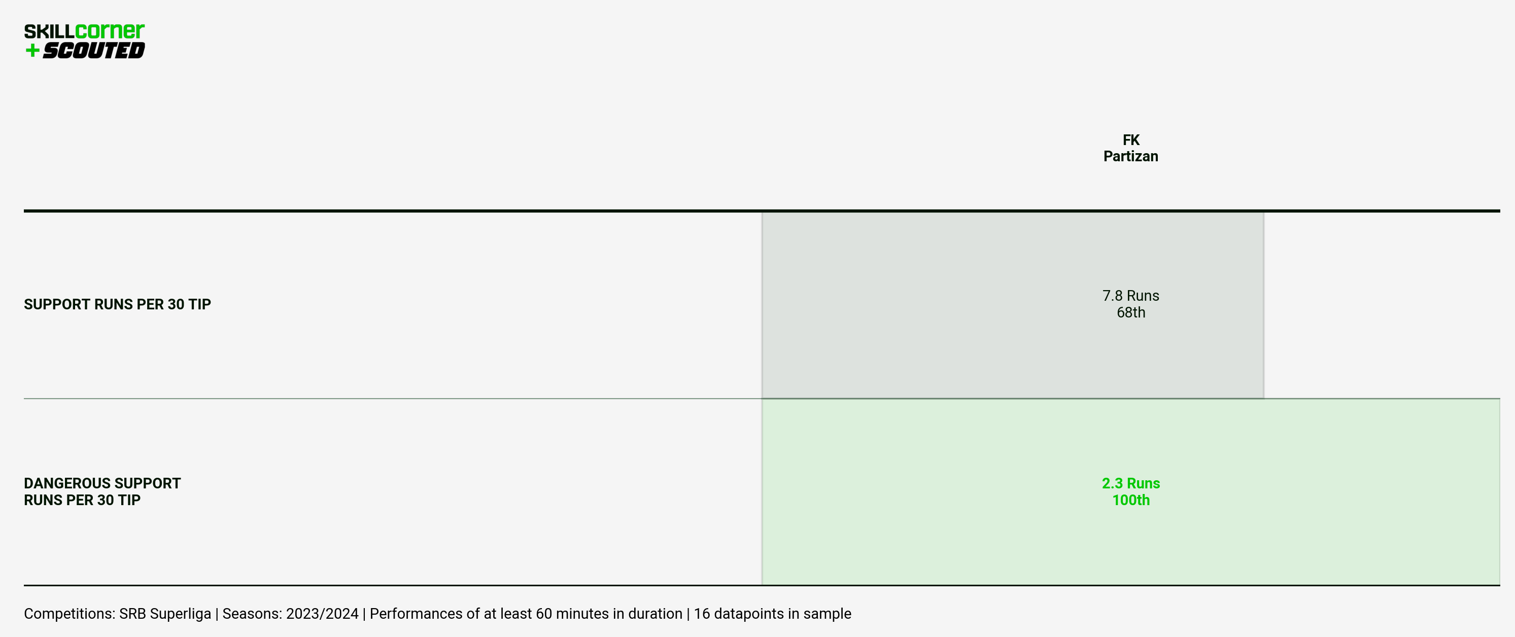 A SCOUTED x SkillCorner bar graph plotting FK Partizan's Support Runs data from the 2023/24 Superliga season