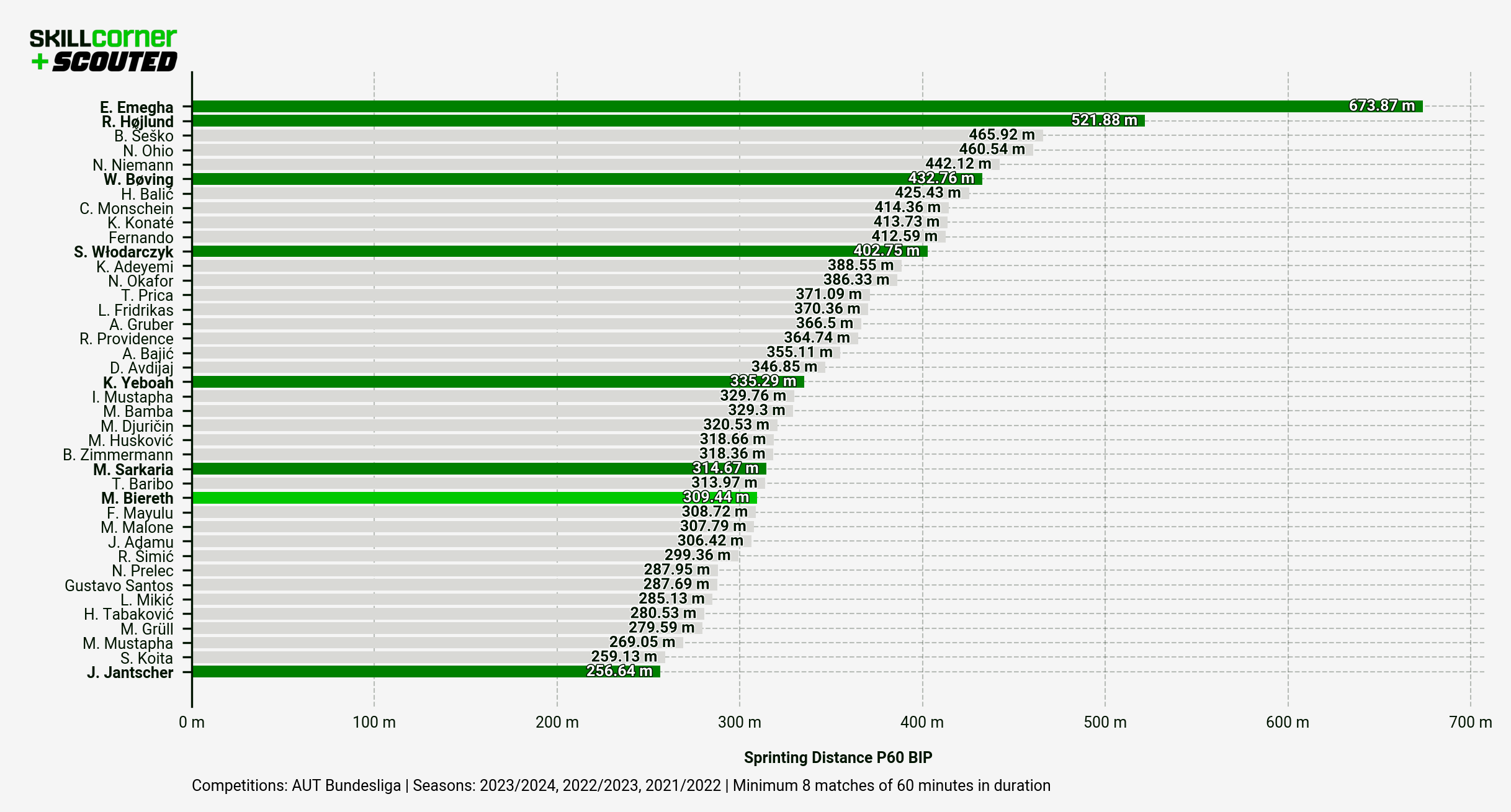 A SCOUTED x SkillCorner bar graph plotting the Sprinting Distance of Sturm Graz's strikers over the past three seasons