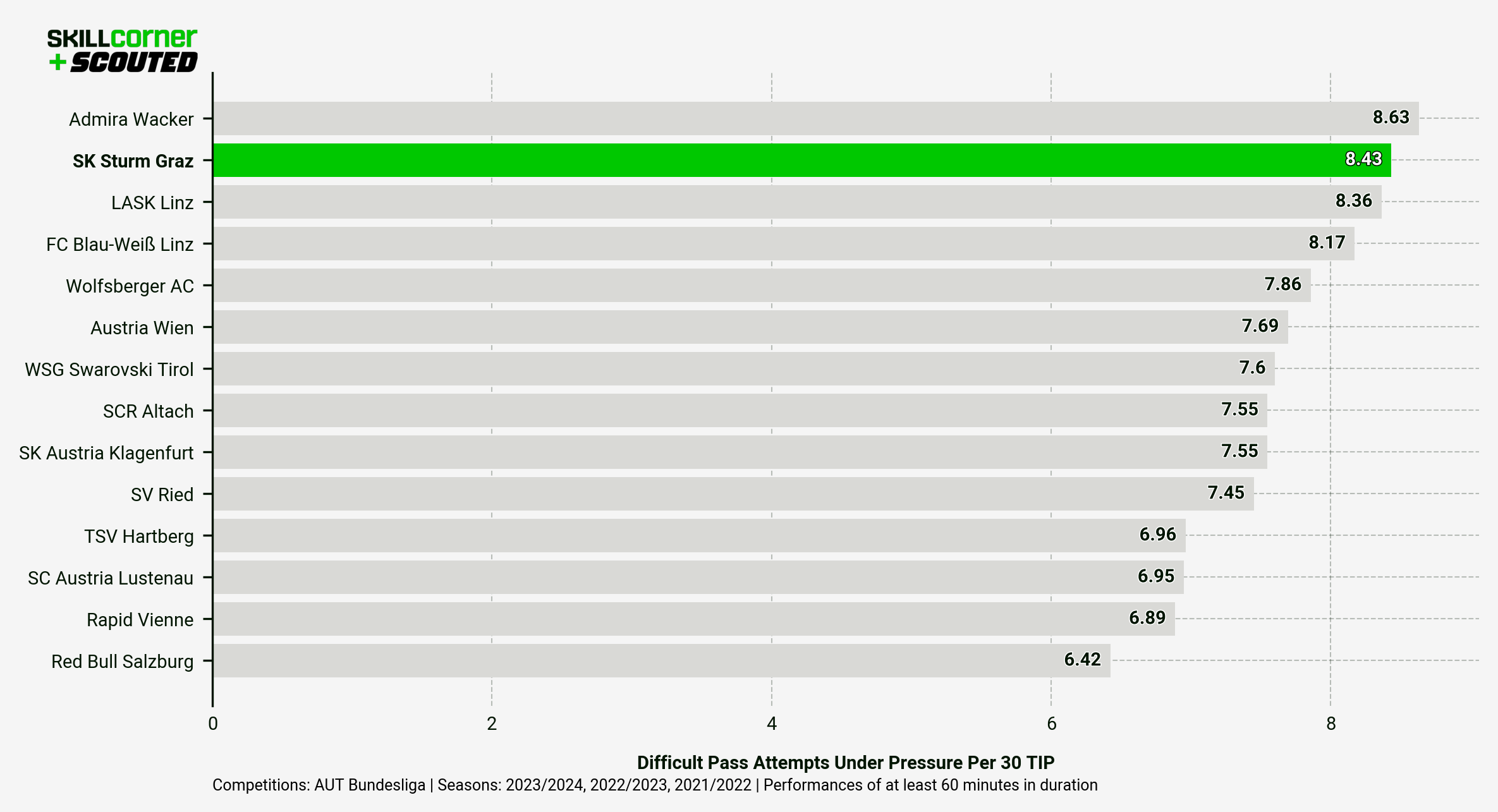 A SCOUTED x SkillCorner bar graph plotting Sturm Graz's Difficult Pass Attempts Under Pressure data against Austrian Bundesliga teams in the past three seasons