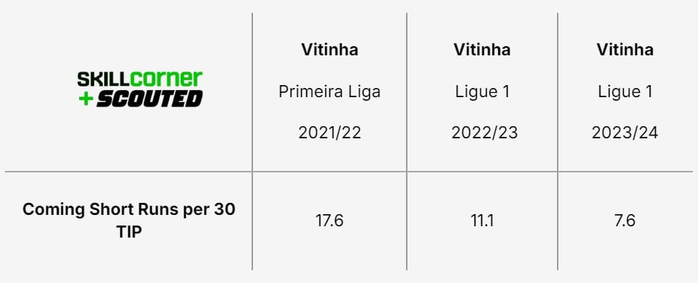 A SCOUTED x SkillCorner table plotting Vitinha's Coming Short Runs data