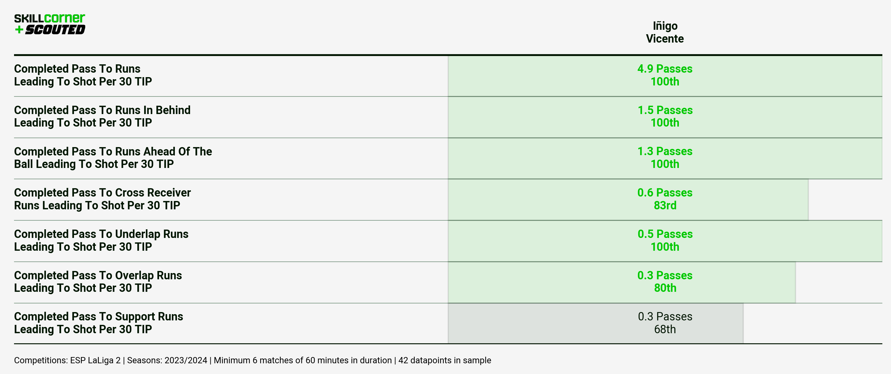 A SCOUTED x SkillCorner percentile table plotting the different types of passes to runs made by Iñigo Vicente in the 2023/24 Segunda División season.