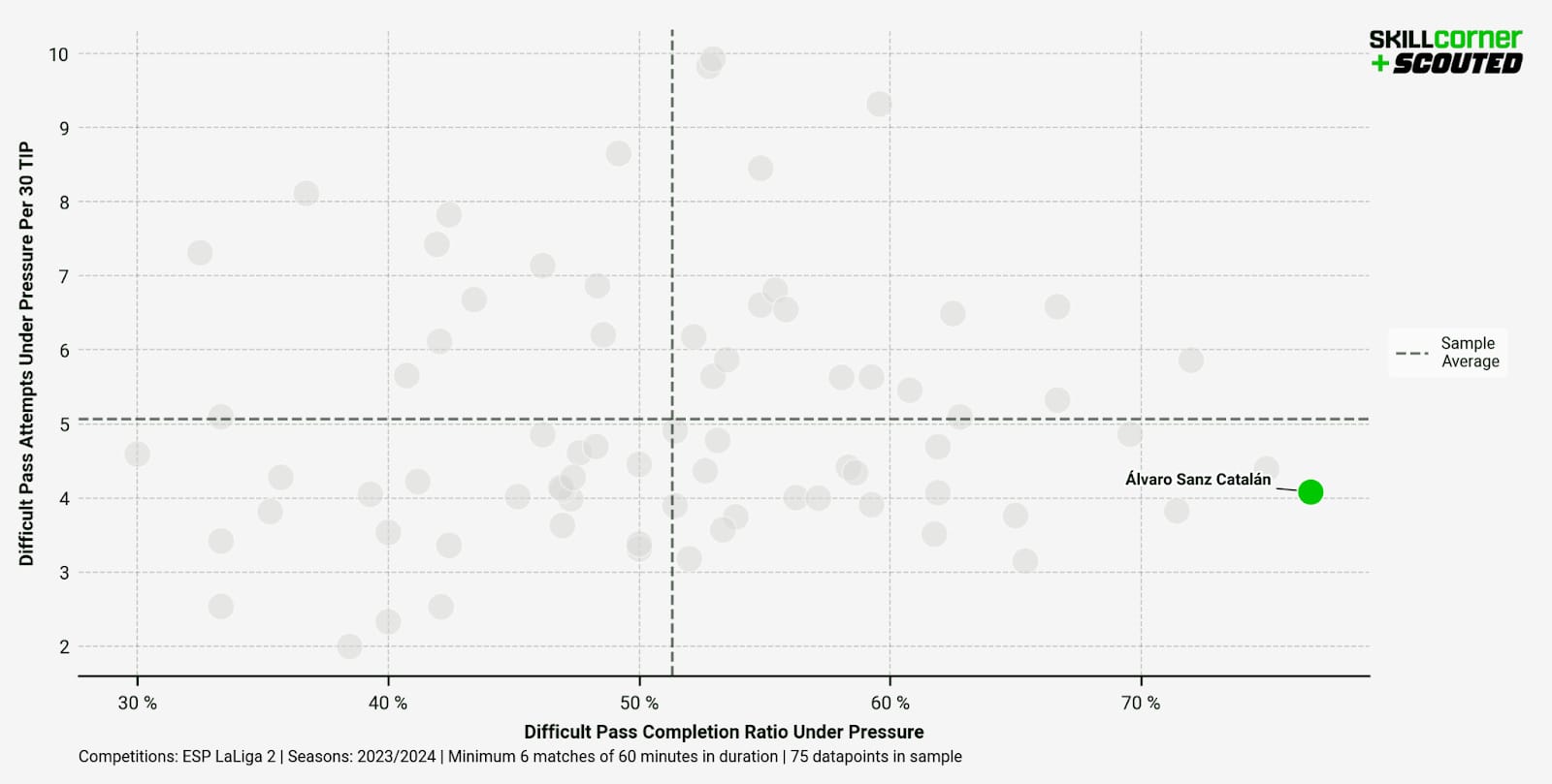 A SCOUTED x SkillCorner graph plotting Difficult Pass Attempts Under Pressure per 30 TIP against Difficult Pass Completion Ratio Under Pressure  among all Segunda División midfielders in the 2023/24 season.