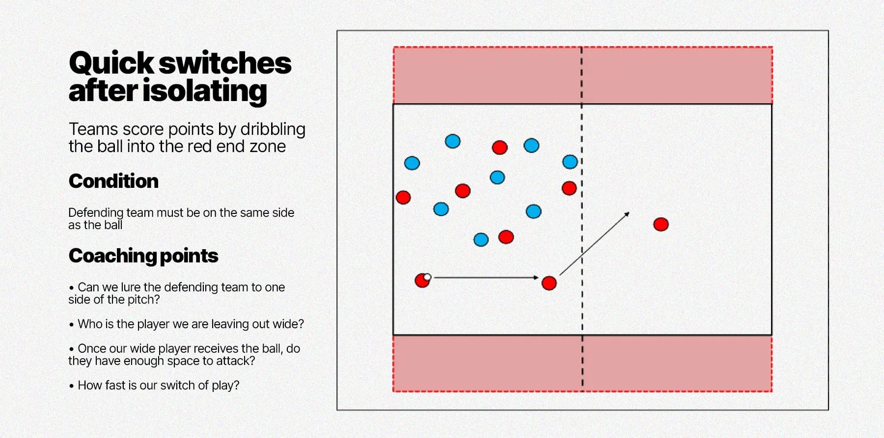 A coaching drill showing a training exercise that draws a team to one side then quickly switches play to an isolated player on the other side