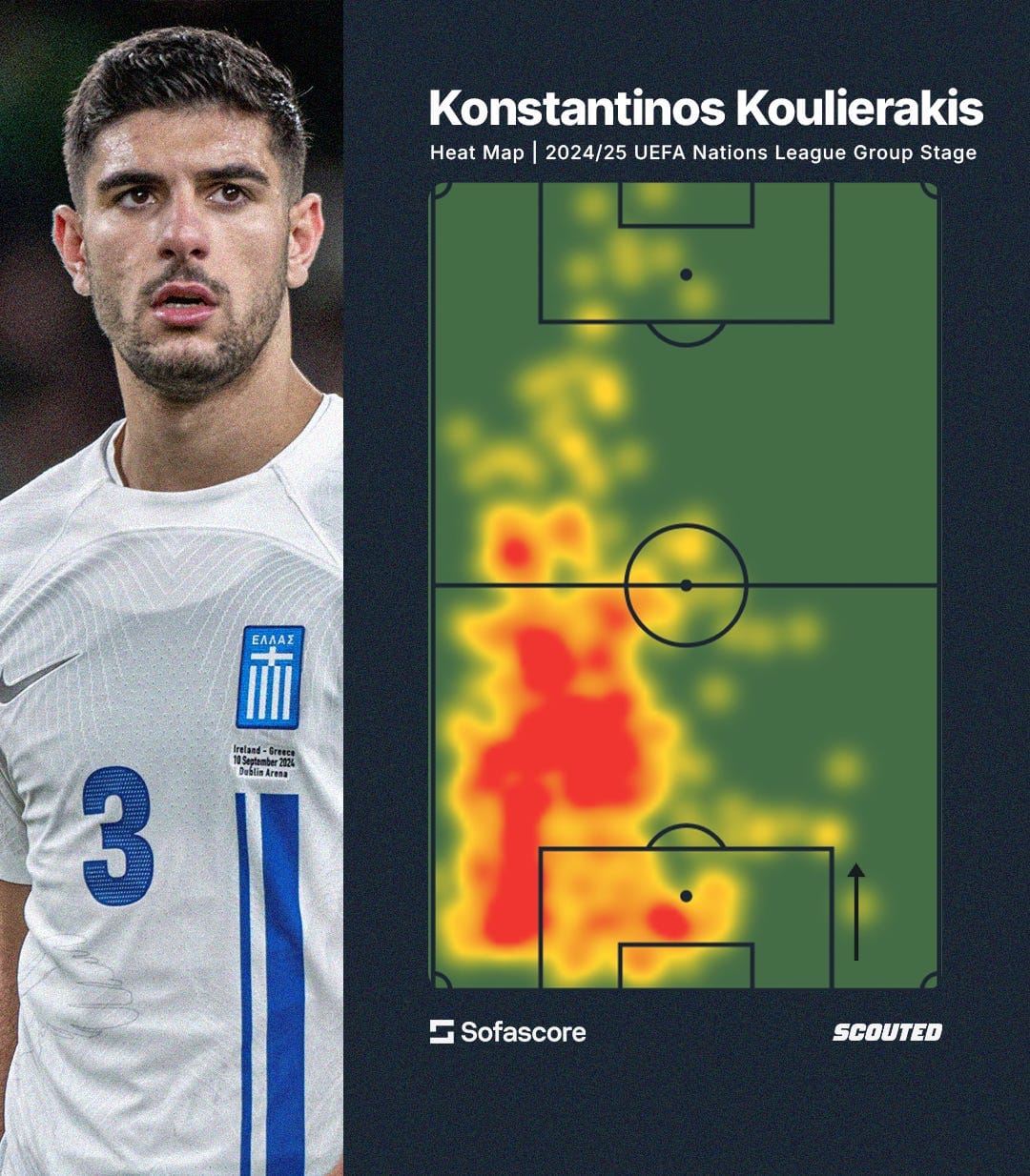 A graphic with a photo of Konstantinos Koureliakis in a Greece shirt with a heat map of his 2024/25 season