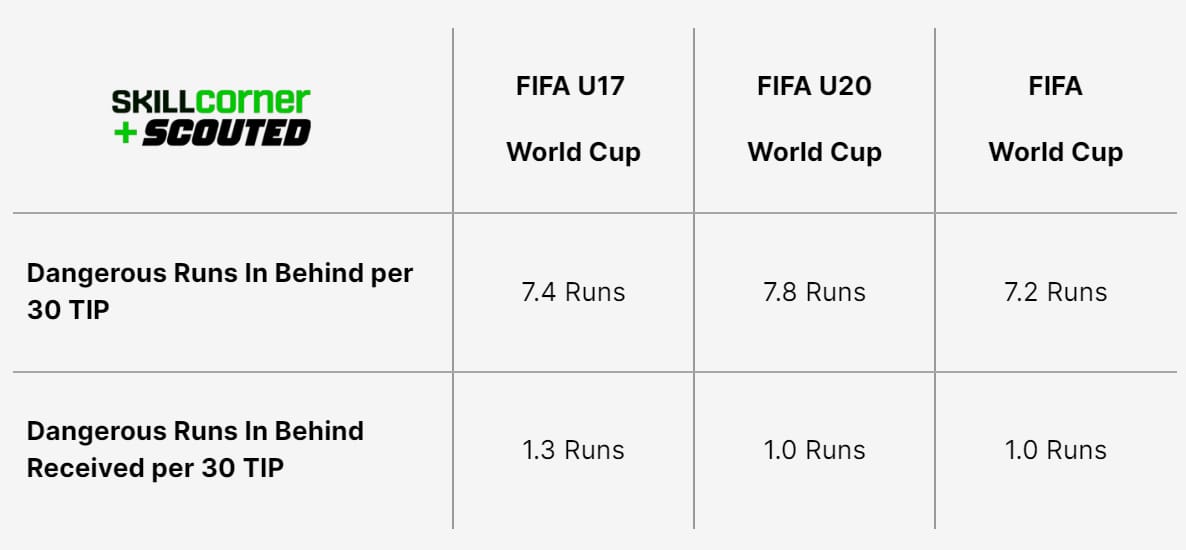 A SCOUTED x SkillCorner table plotting Dangerous Runs in Behind across youth and senior men's FIFA World Cuos.