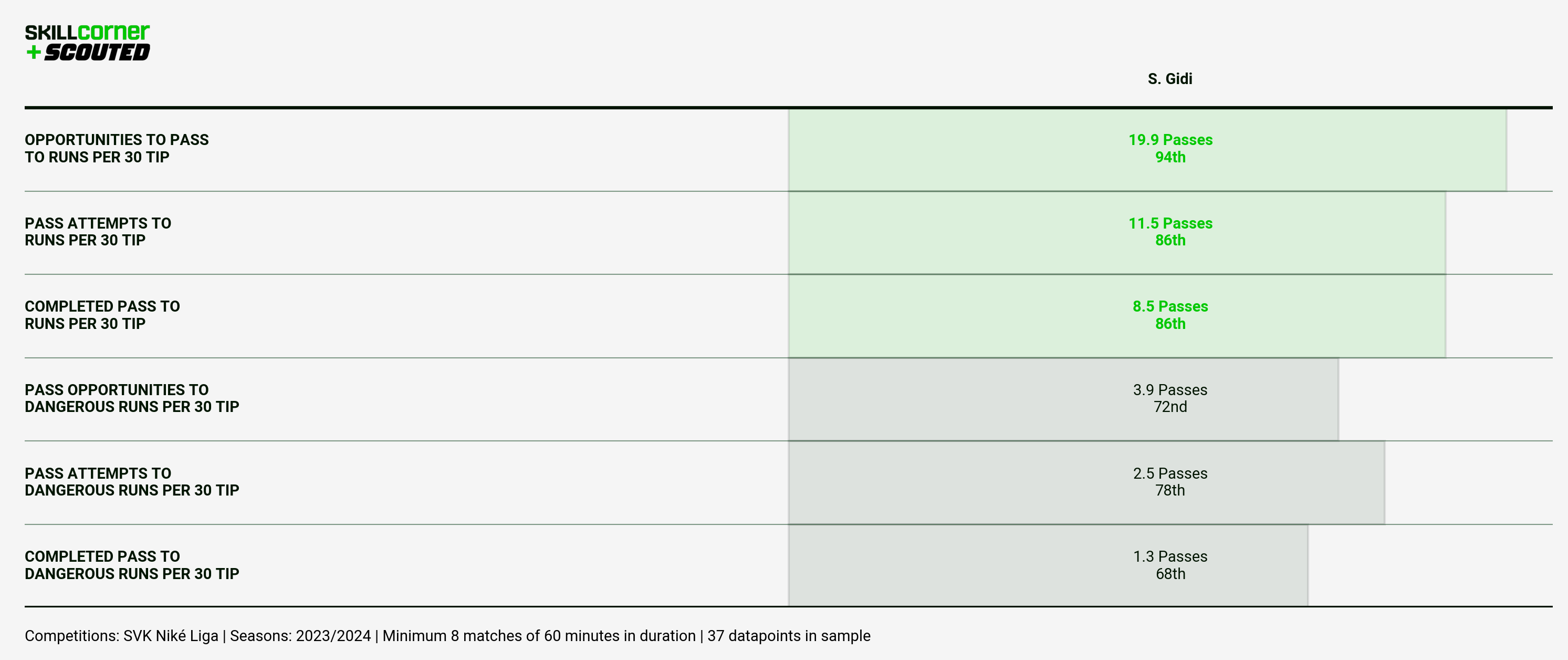 A SCOUTED x SkillCorner bar graph plotting Samuel Gidi's passing data from the 2023/24 Niké Liga season