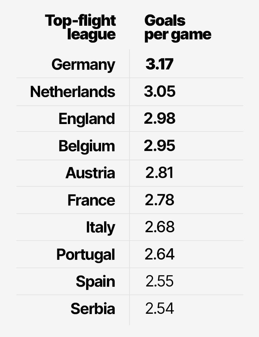 A SCOUTED graph plotting the goals per game ratios across the top-flight leagues in eight UEFA countries