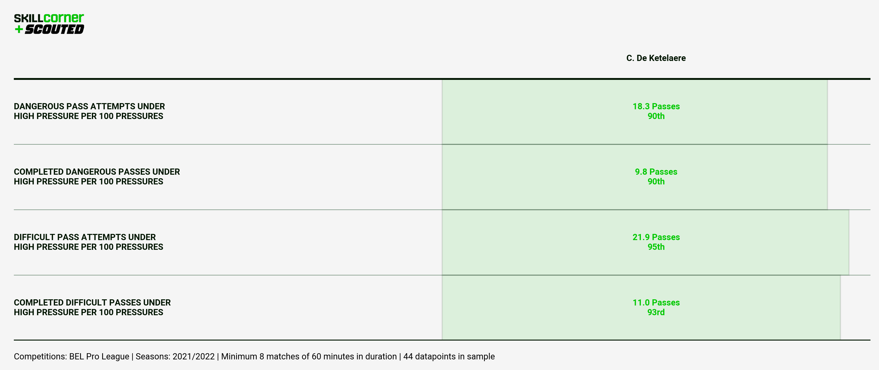 A SCOUTED x SkillCorner bar graph plotting Charles De Ketelaere's dangerous pass data in the 2021/22 Pro League season
