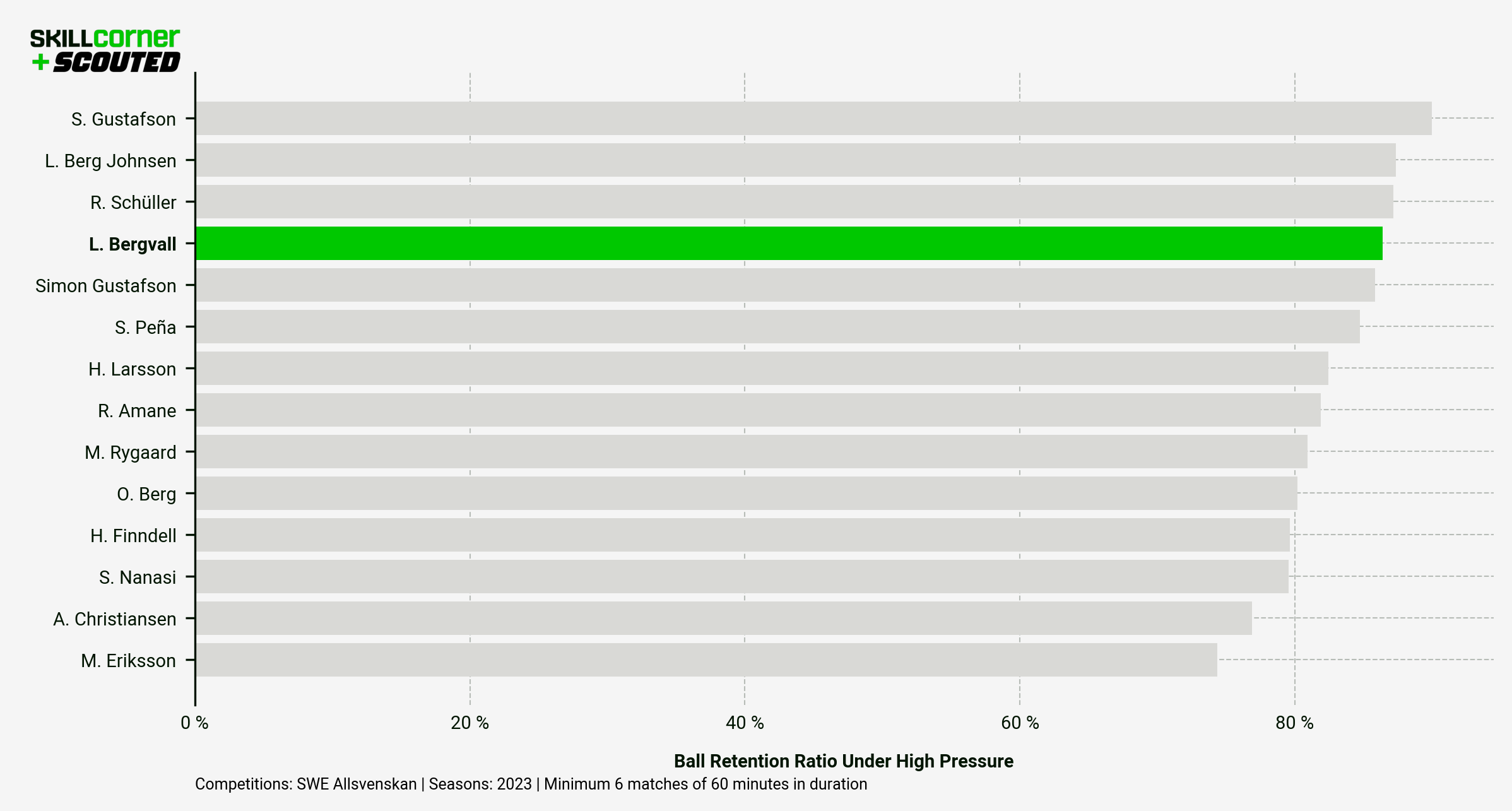 A SCOUTED x SkillCorner bar graph ranking Djurgården, Malmö and Häcken midfielders for Ball Retention Ratio Under High Pressure in the 2023 Allsvenskan season. Lucas Bergvall ranks fourth-highest in a data set of 14.