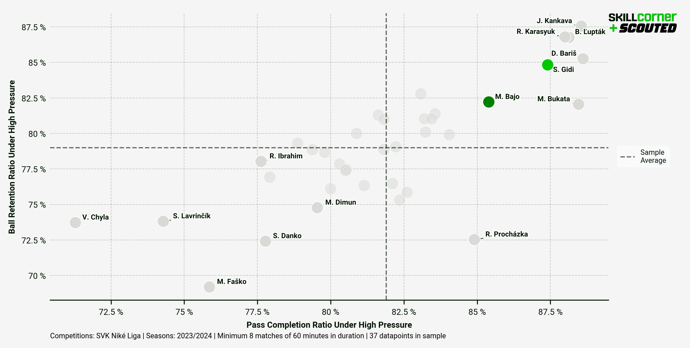 A SCOUTED x SkillCorner scatter graph plotting Samuel Gidi's Ball Retention Under Pressure data against Slovakian League midfielders from the 2023/24 season
