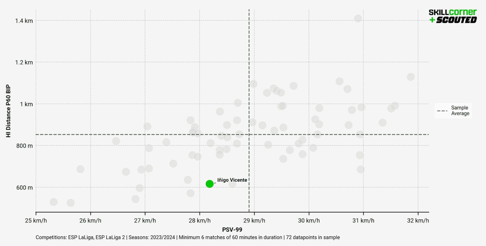 A SCOUTED x SkillCorner scatter graph plotting HI Distance P60 BIP against PSV-99  among all Segunda División forwards in the 2023/24 season.