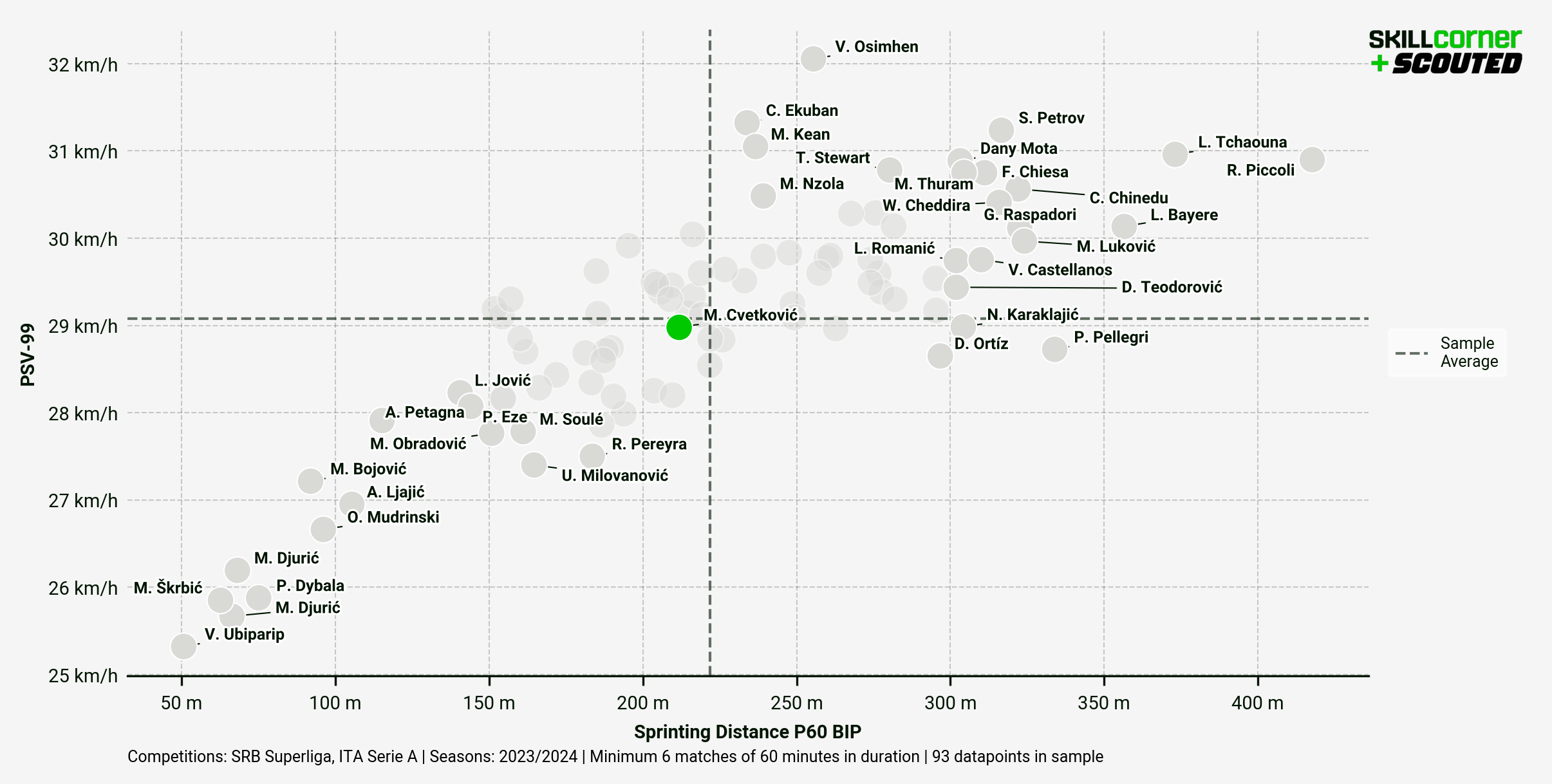 A SCOUTED x SkillCorner scatter graph plotting Mihajlo Gluscevic's PSV-99 against Serbean Superliga peers from the 2023/24 season