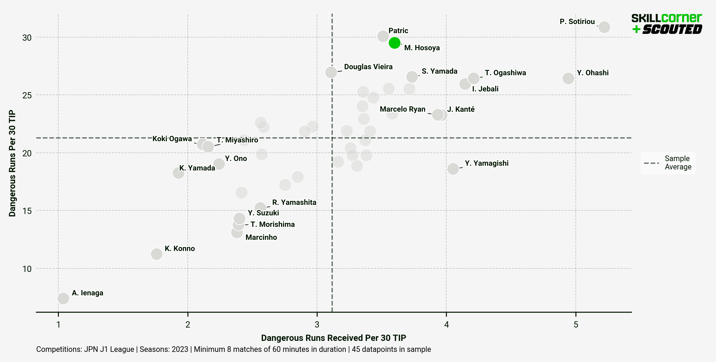 A SCOUTED-SkillCorner scatter graph plotting the dangerous runs data of strikers in the 2023 J.LEAGUE season.