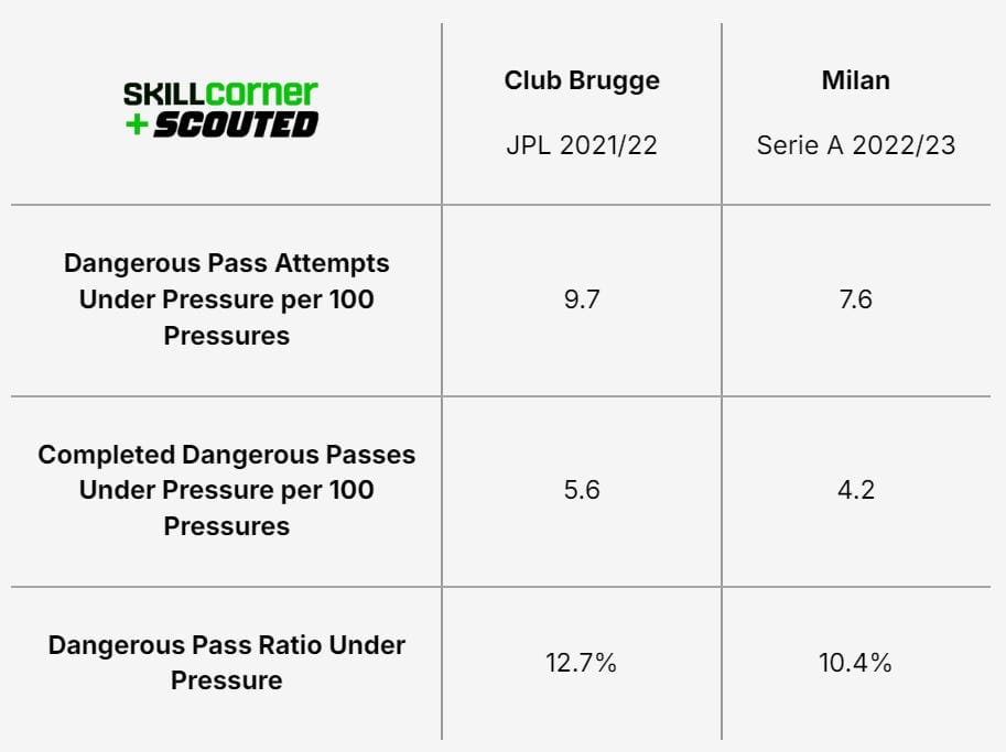 A SCOUTED x SkillCorner table plotting Charles De Ketelaere's passing data