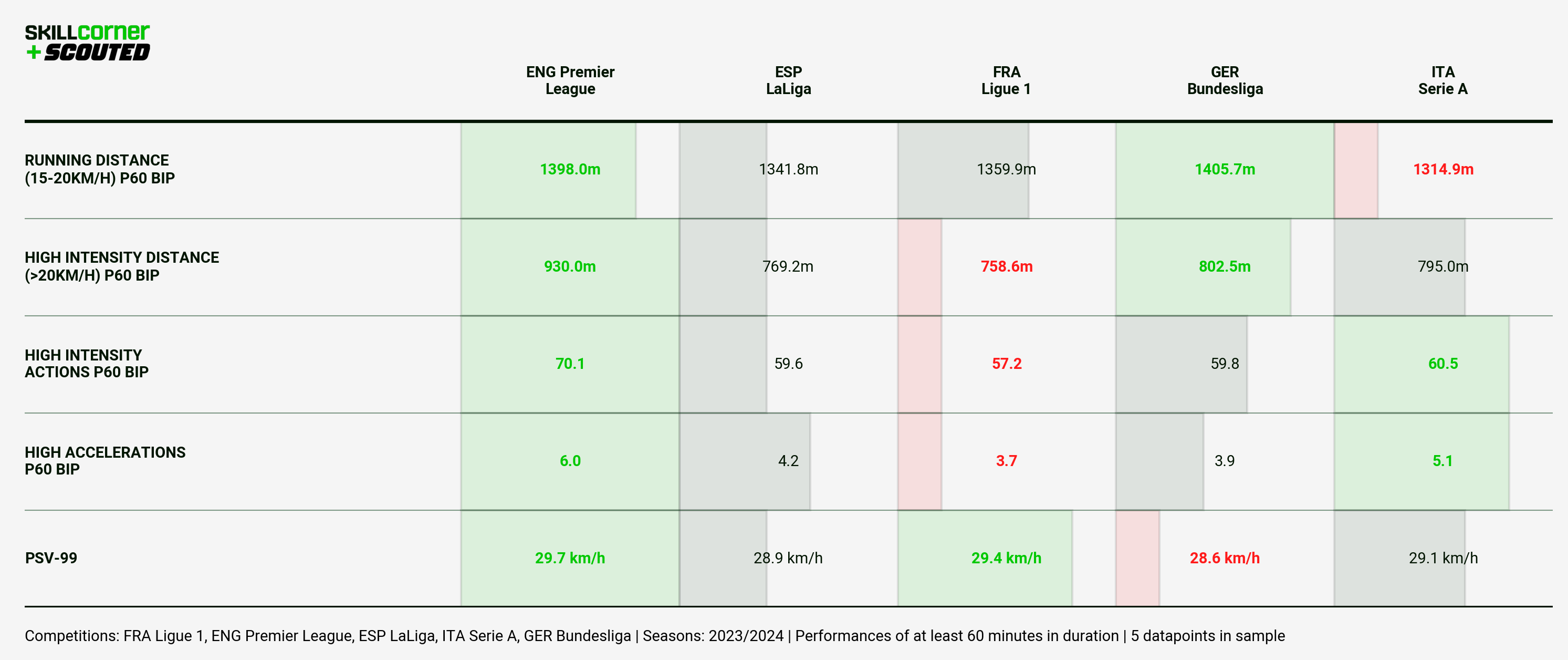 A SCOUTED-SkillCorner bar graph plotting athletic data from the top-five European leagues