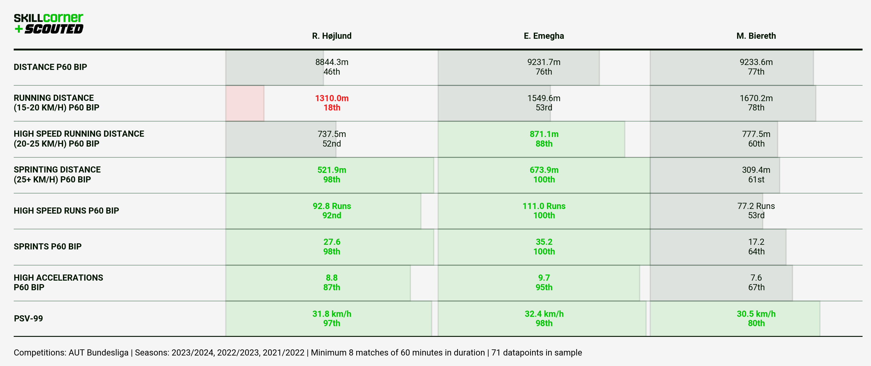 A SCOUTED x SkillCorner bar graph comparing the athletic data of Ramsus Højlund, Emanuel Emegha and Mika Biereth at Sturm Graz.