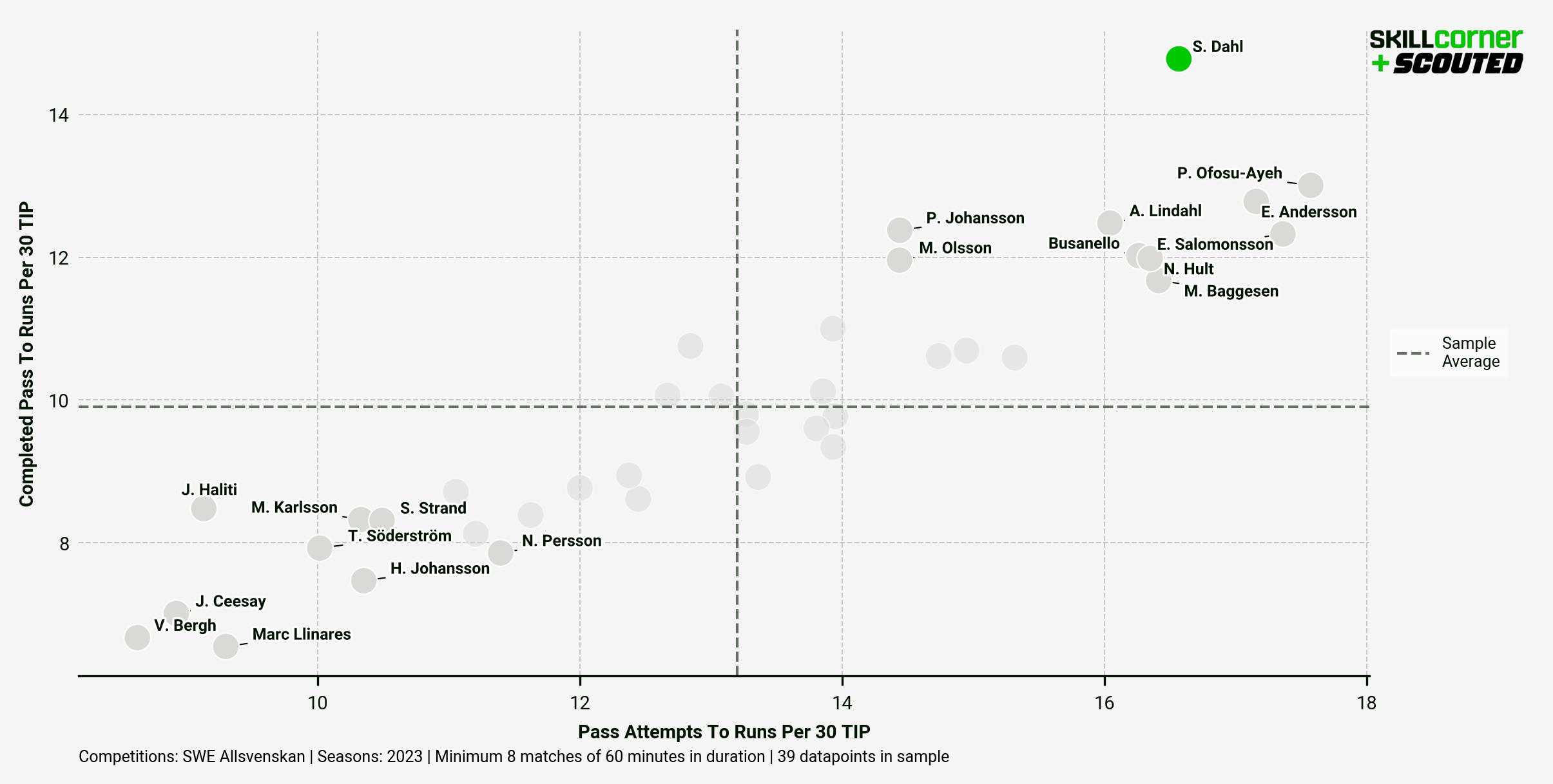 A SCOUTED x SkillCorner graph plotting Completes Pass to Runs Per 30 TIP against Pass Attempts to Runs Per 90 TIP among all defenders in the Allsvenskan in the 2023 season.