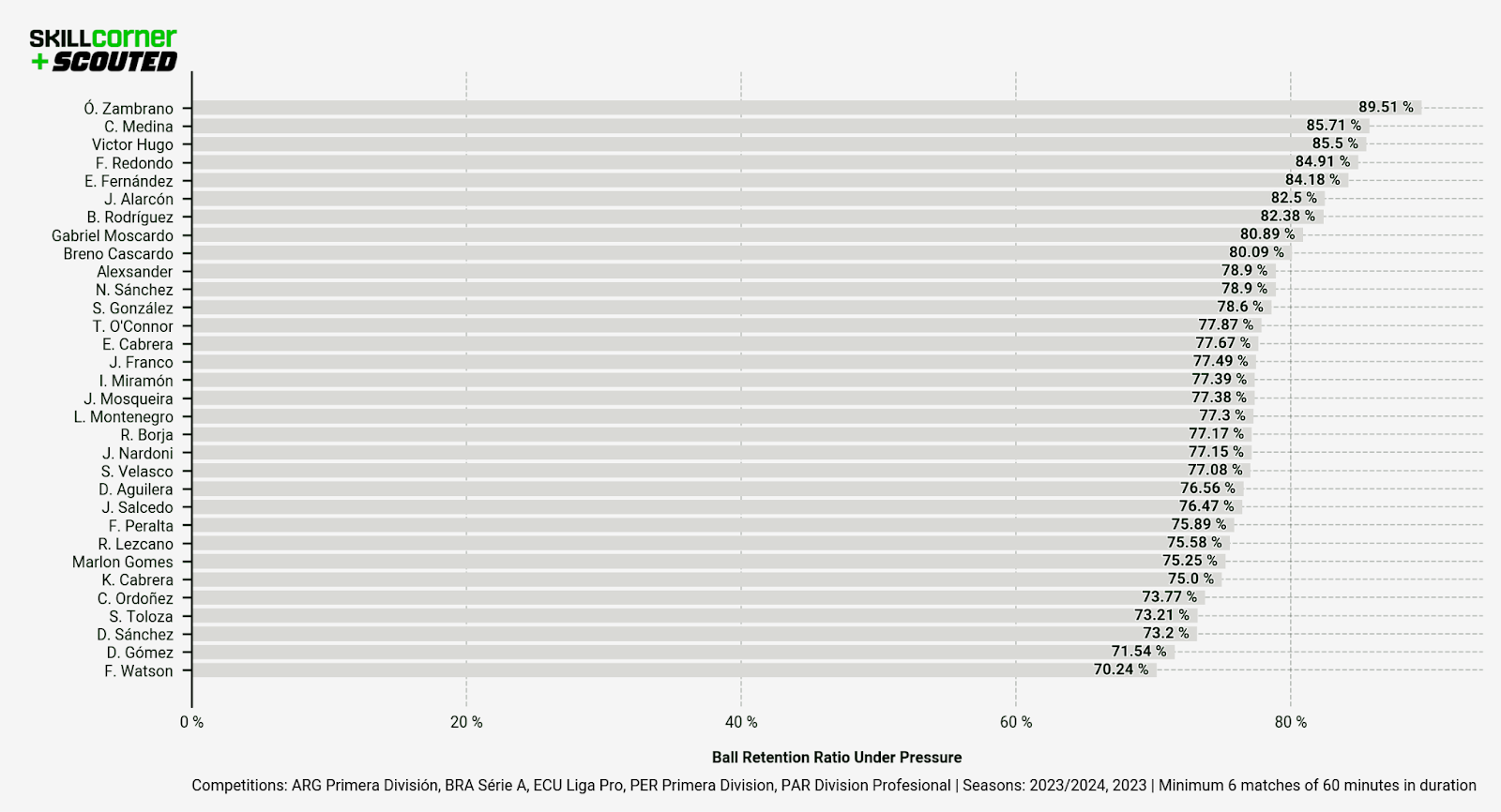 A SCOUTED-SkillCorner bar graph plotting the Ball Retention Ratio Under Pressure data of U-22 midfielders in relevant South American leagues