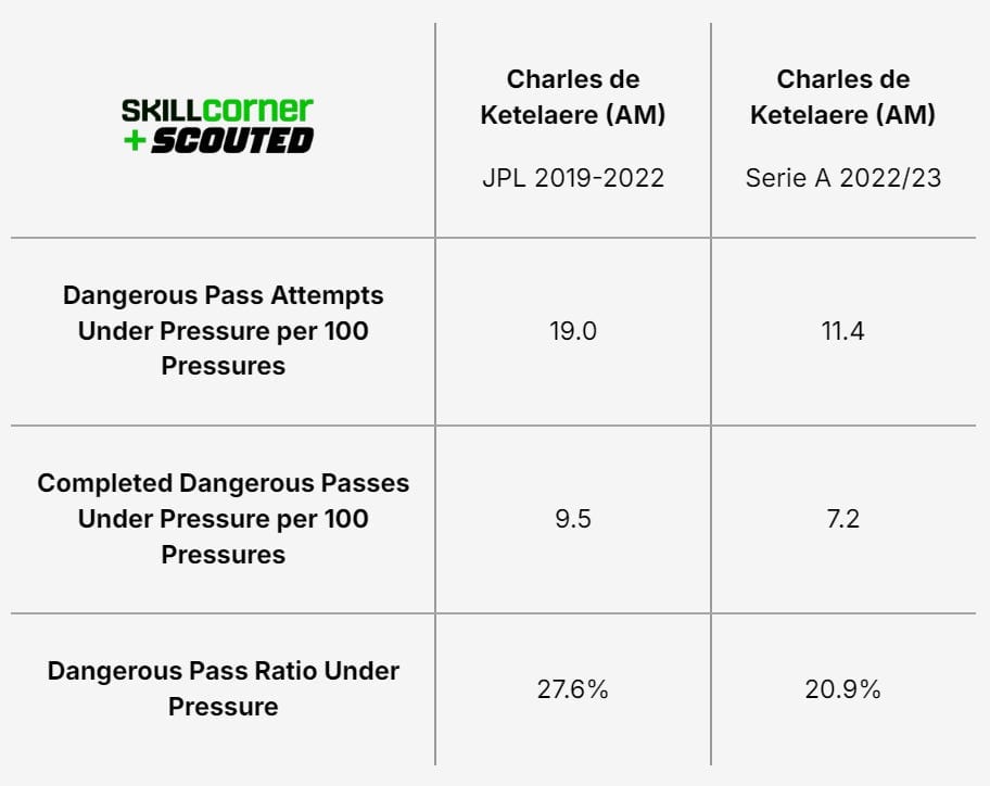 A SCOUTED x SkillCorner table plotting Charles De Ketelaere's passing data