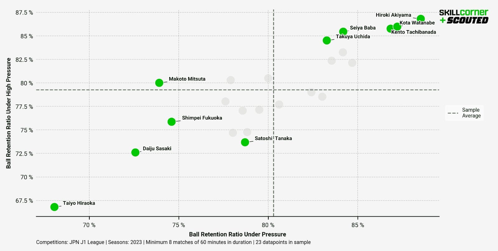A SCOUTED-SkillCorner scatter graph plotting press-resistant midfielders in the 2023 J.LEAGUE season.
