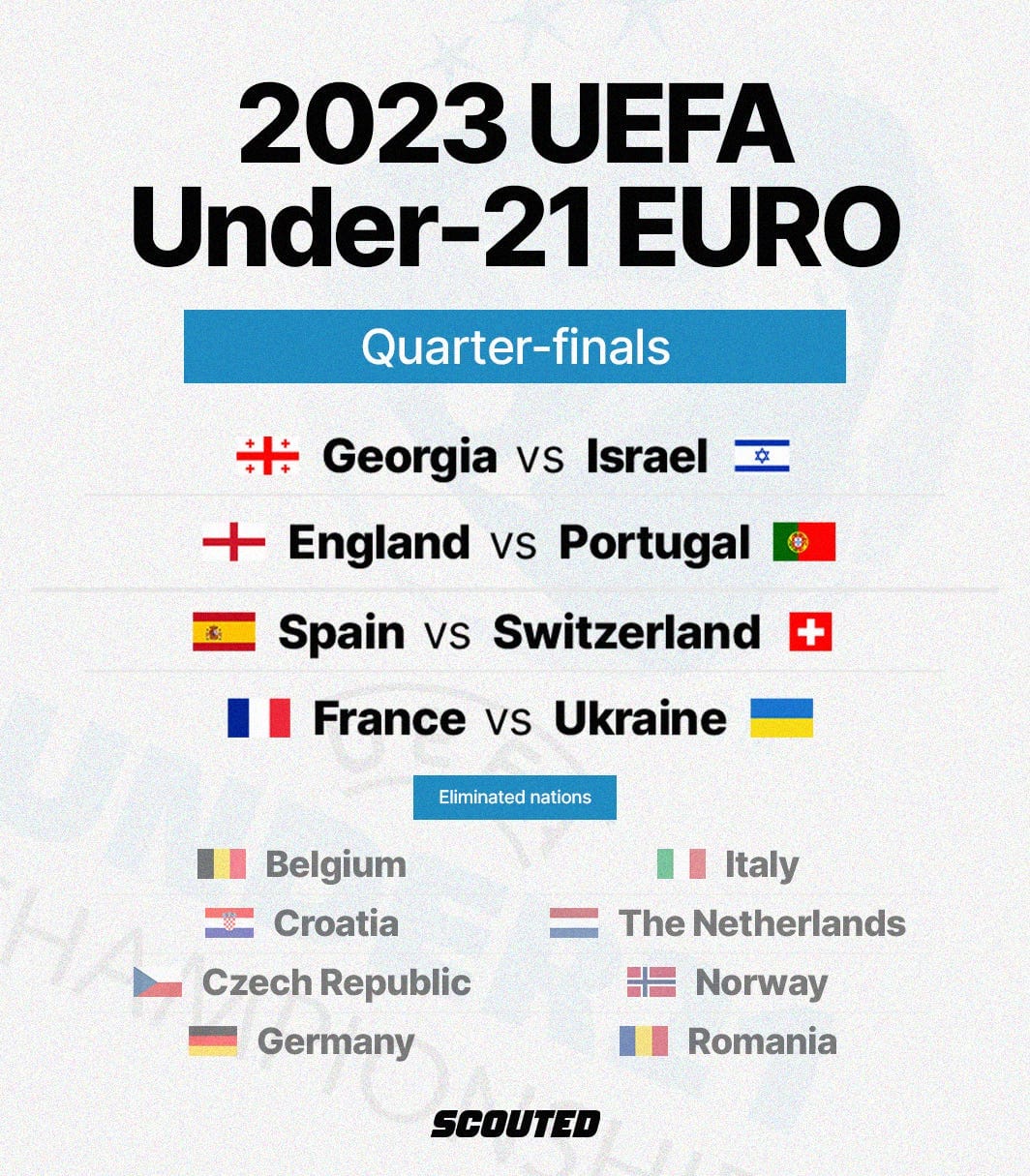 A graphic with an overview of the knockout stages of the 2023 UEFA U-21 EURO, featuring the quarter-final ties and eliminated teams